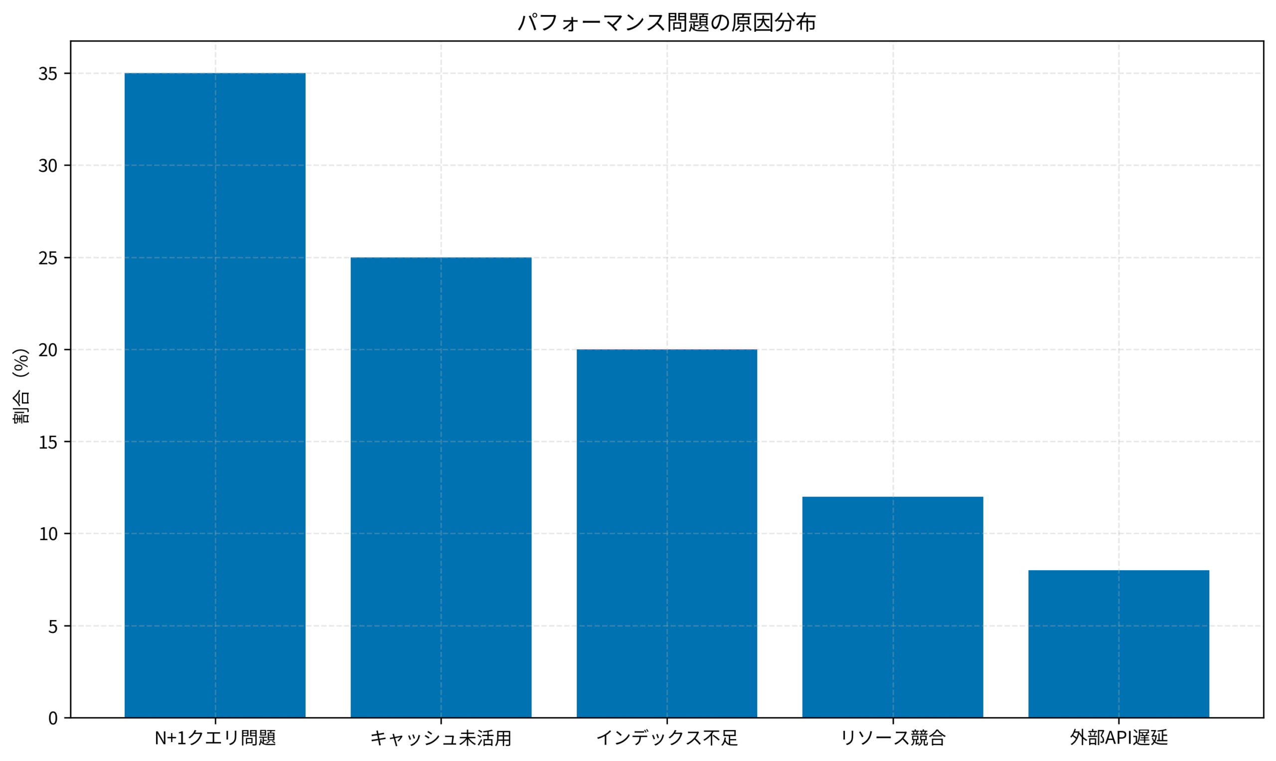 パフォーマンス問題の原因分布