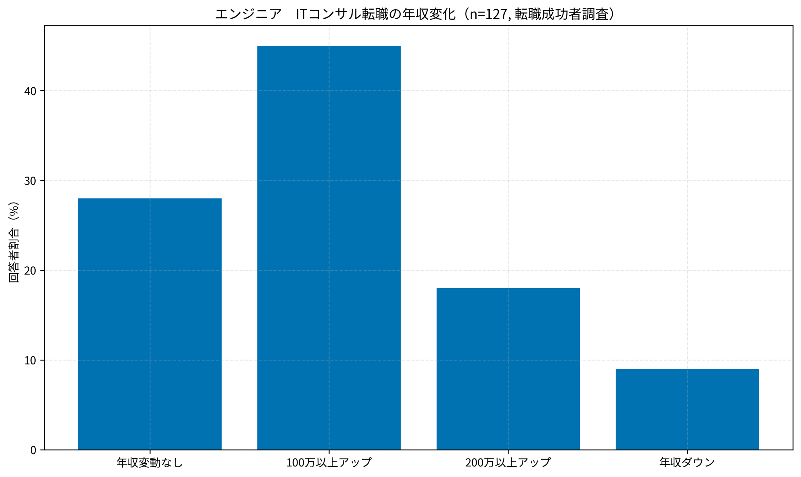 エンジニア→ITコンサル転職の年収変化（n=127, 転職成功者調査）