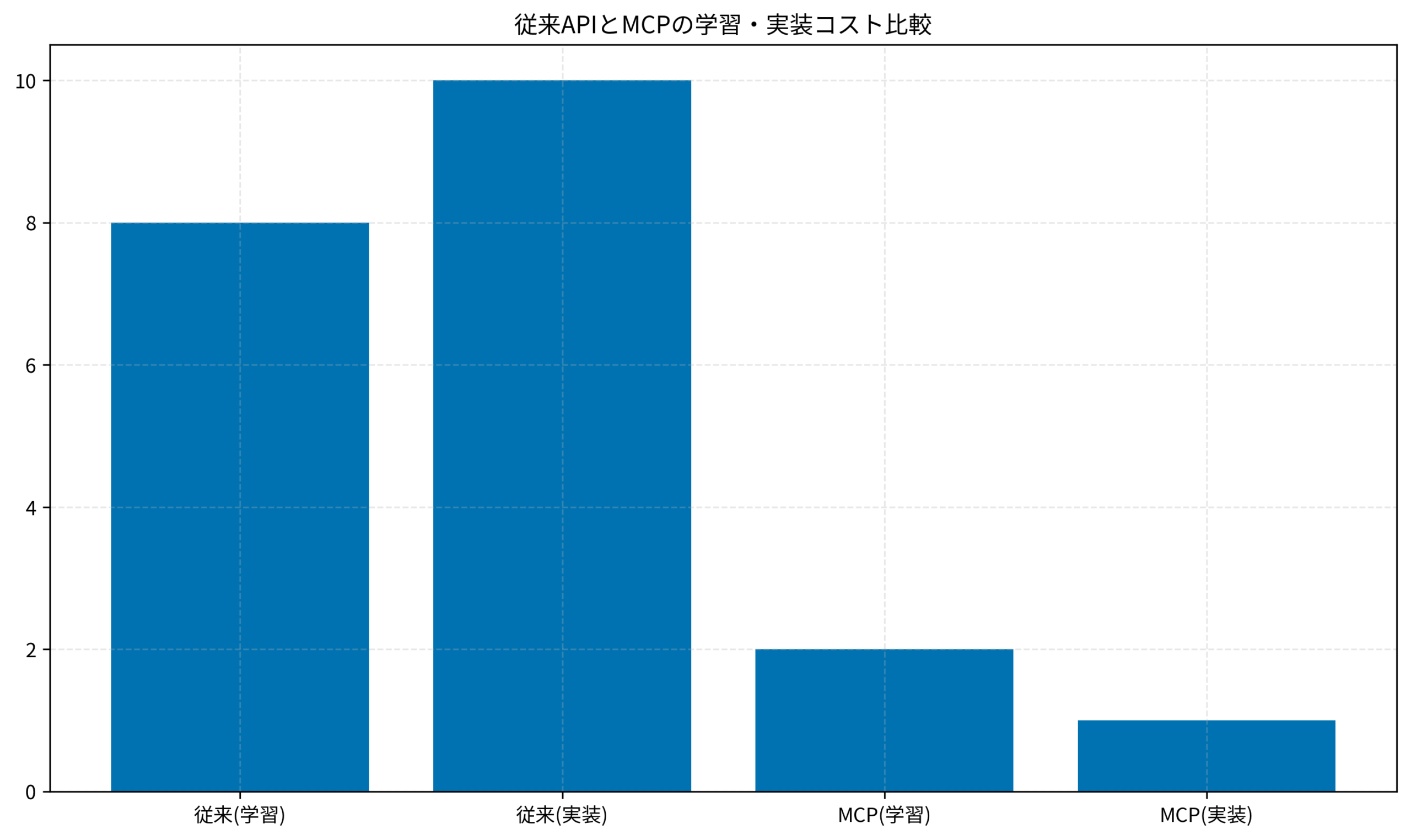 従来APIとMCPの学習・実装コスト比較