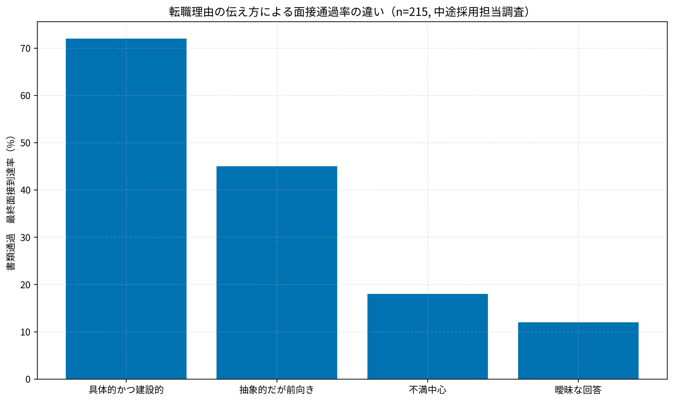 転職理由の伝え方による面接通過率の違い（n=215, 中途採用担当調査）