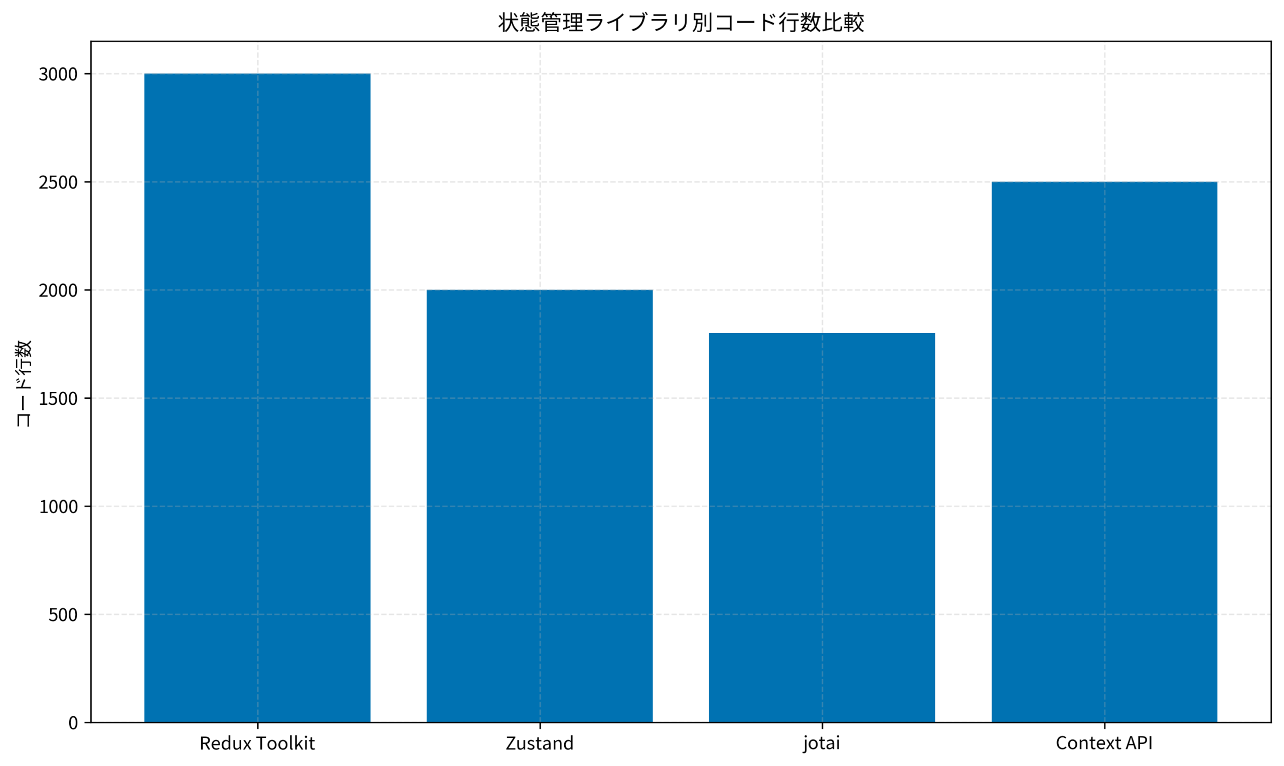 状態管理ライブラリ別コード行数比較