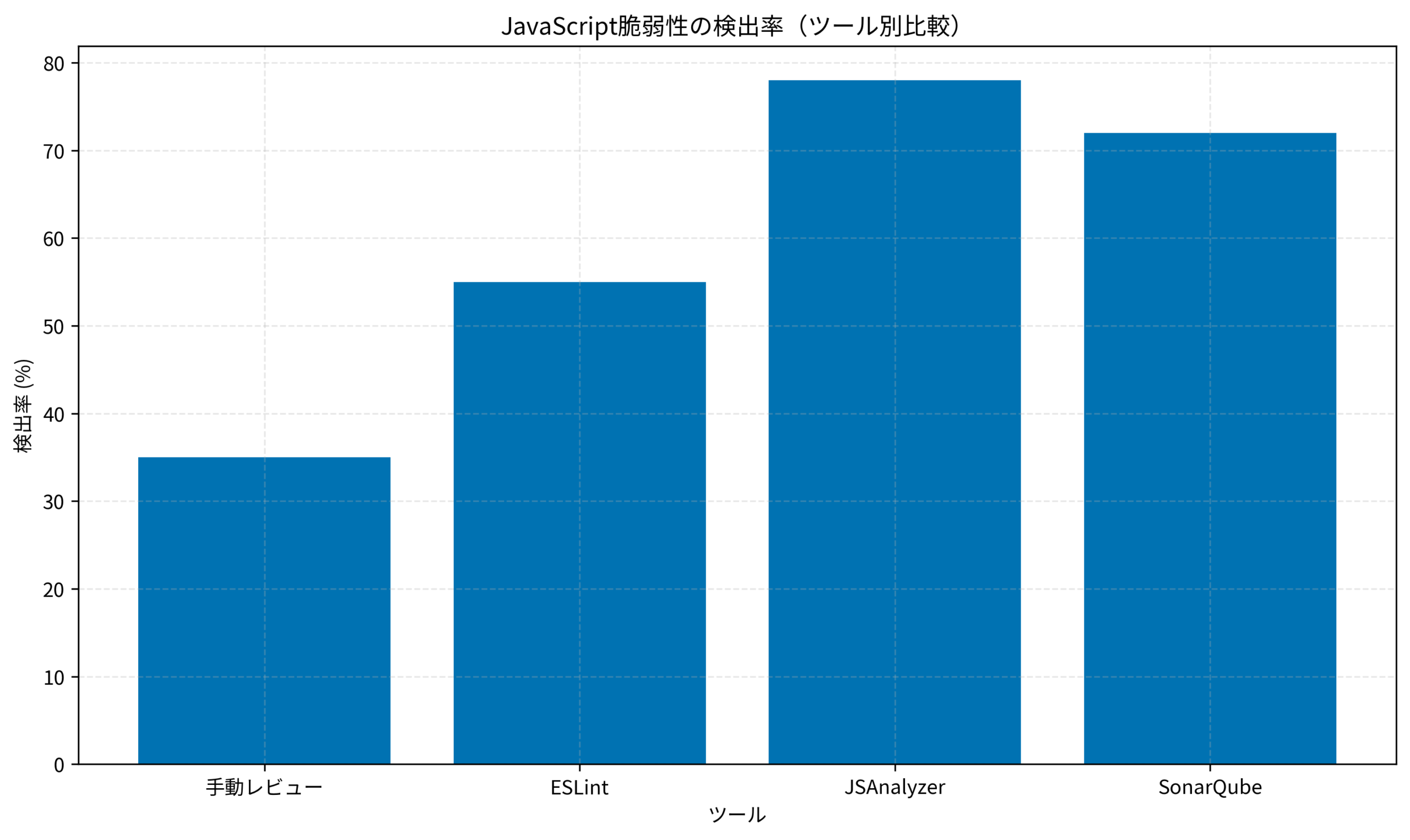 JavaScript脆弱性の検出率（ツール別比較）