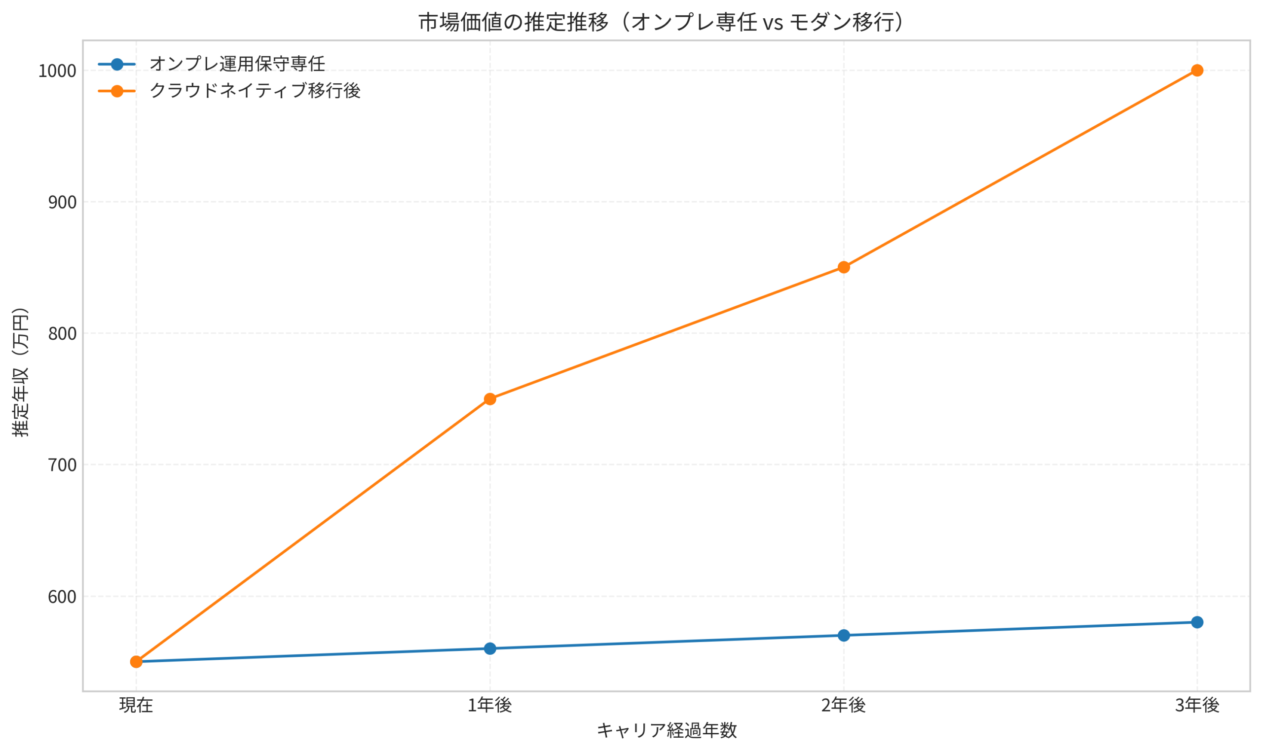 市場価値の推定推移（オンプレ専任 vs モダン移行）