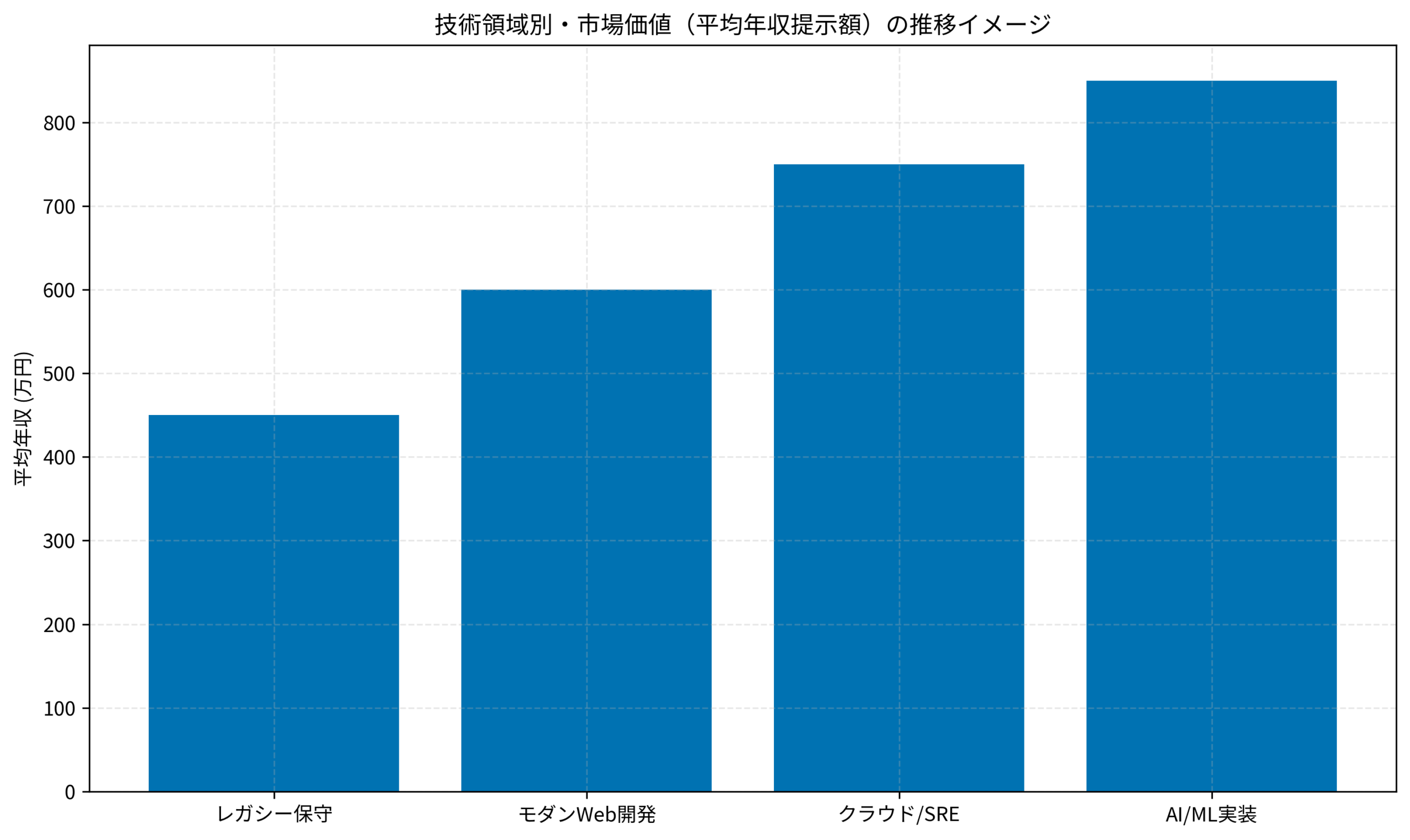 技術領域別・市場価値（平均年収提示額）の推移イメージ