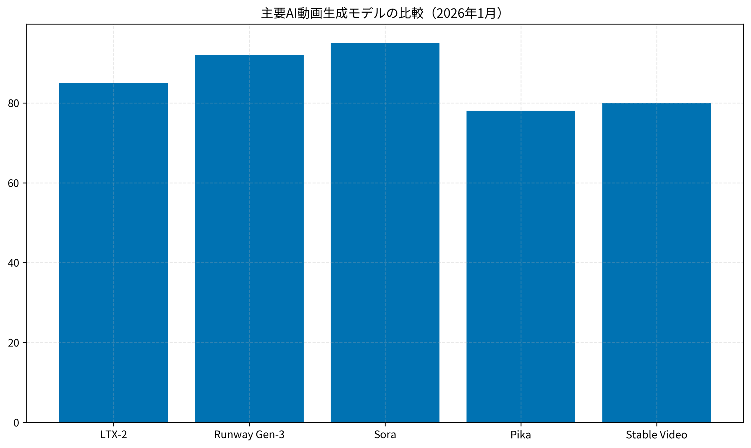 主要AI動画生成モデルの比較（2026年1月）