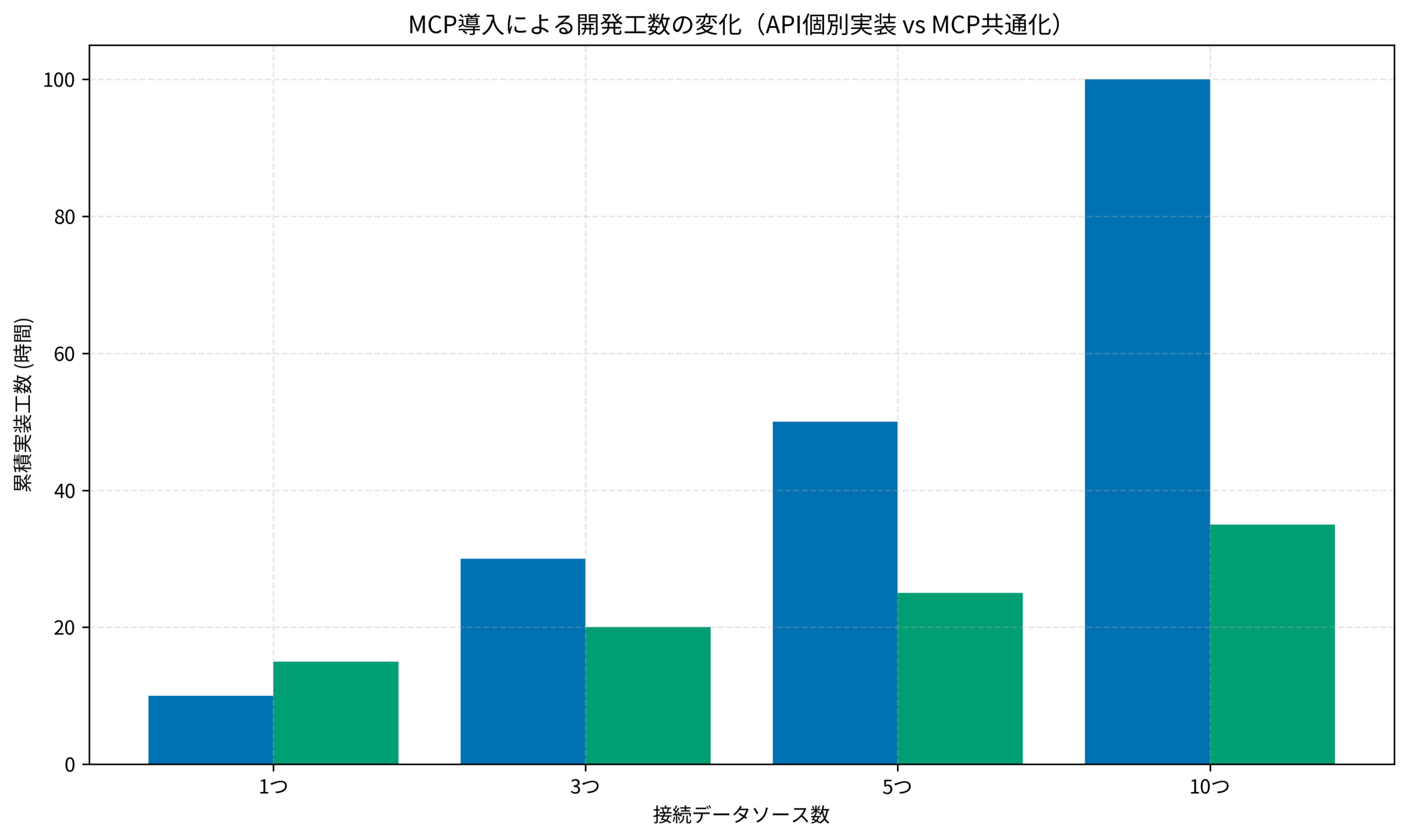 MCP導入による開発工数の変化（API個別実装 vs MCP共通化）