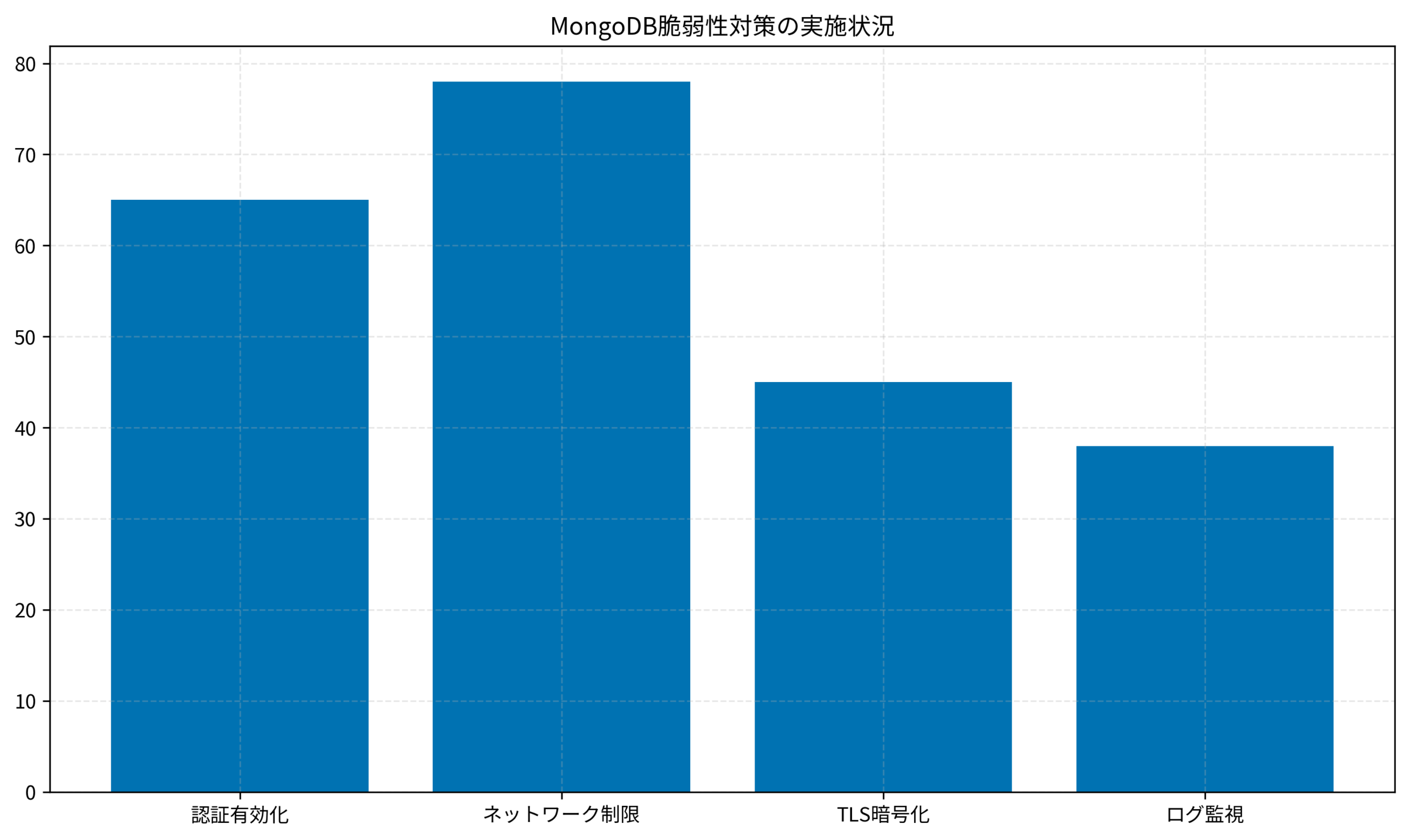 MongoDB脆弱性対策の実施状況