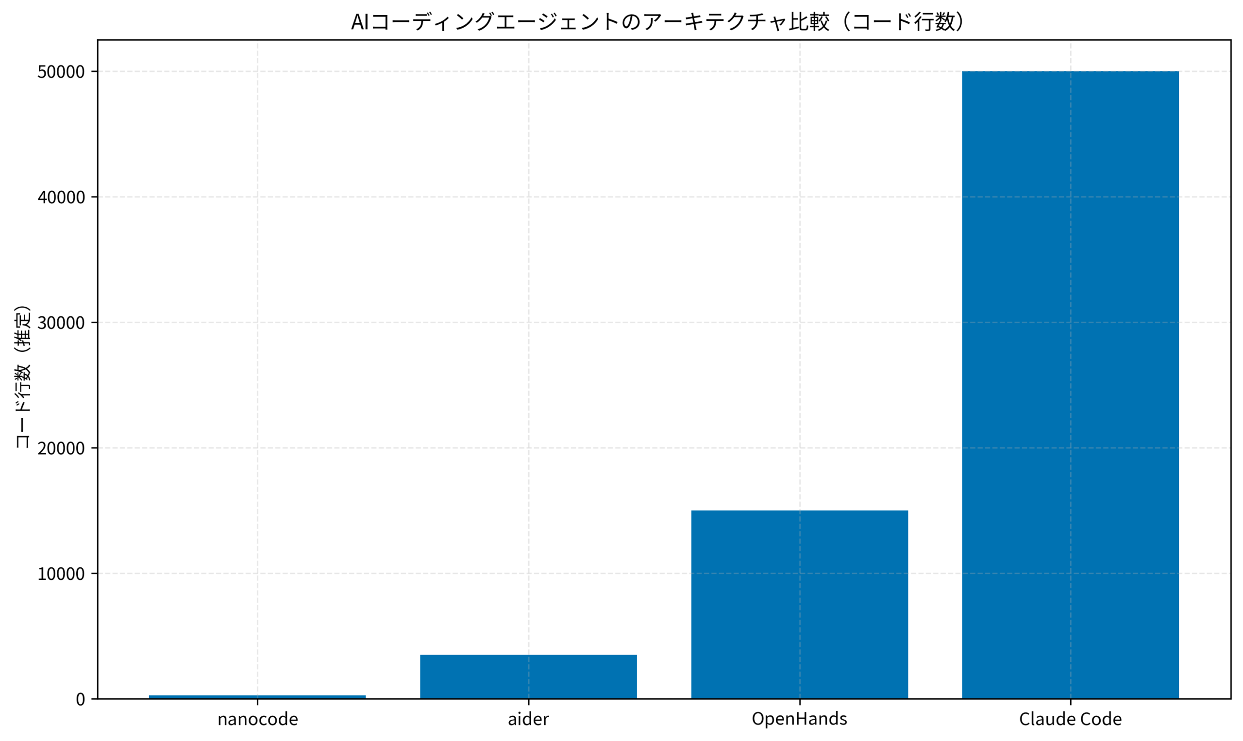 AIコーディングエージェントのアーキテクチャ比較（コード行数）