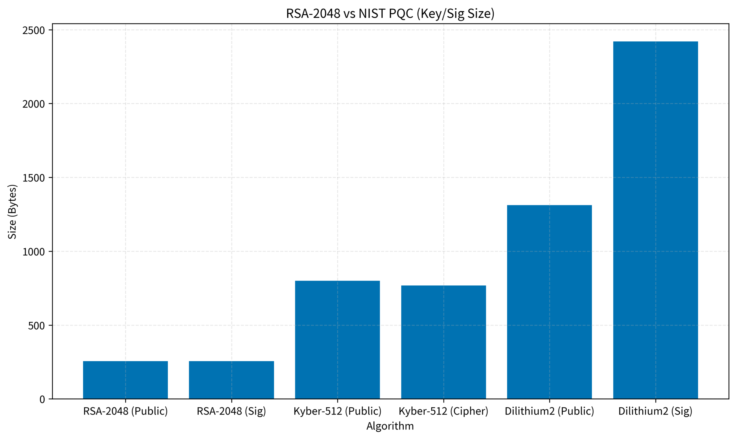 RSA-2048 vs NIST PQC (Key/Sig Size)