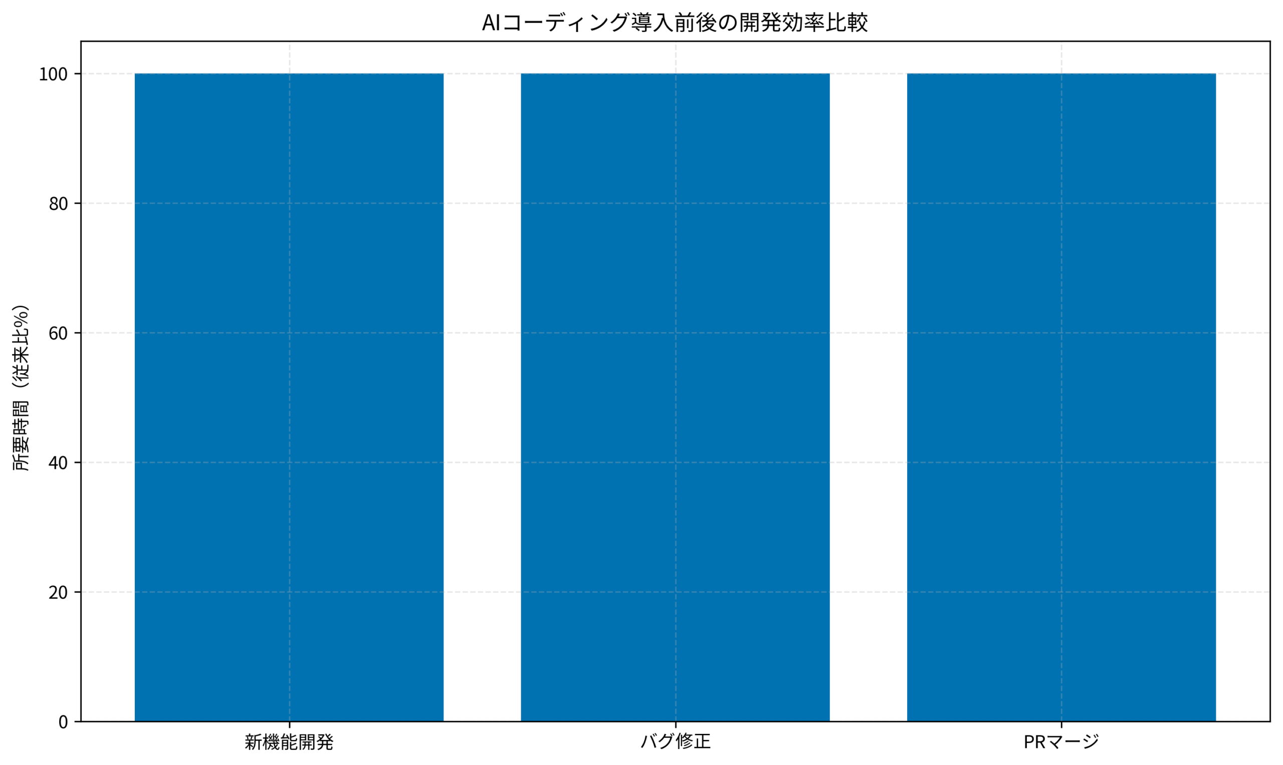 AIコーディング導入前後の開発効率比較