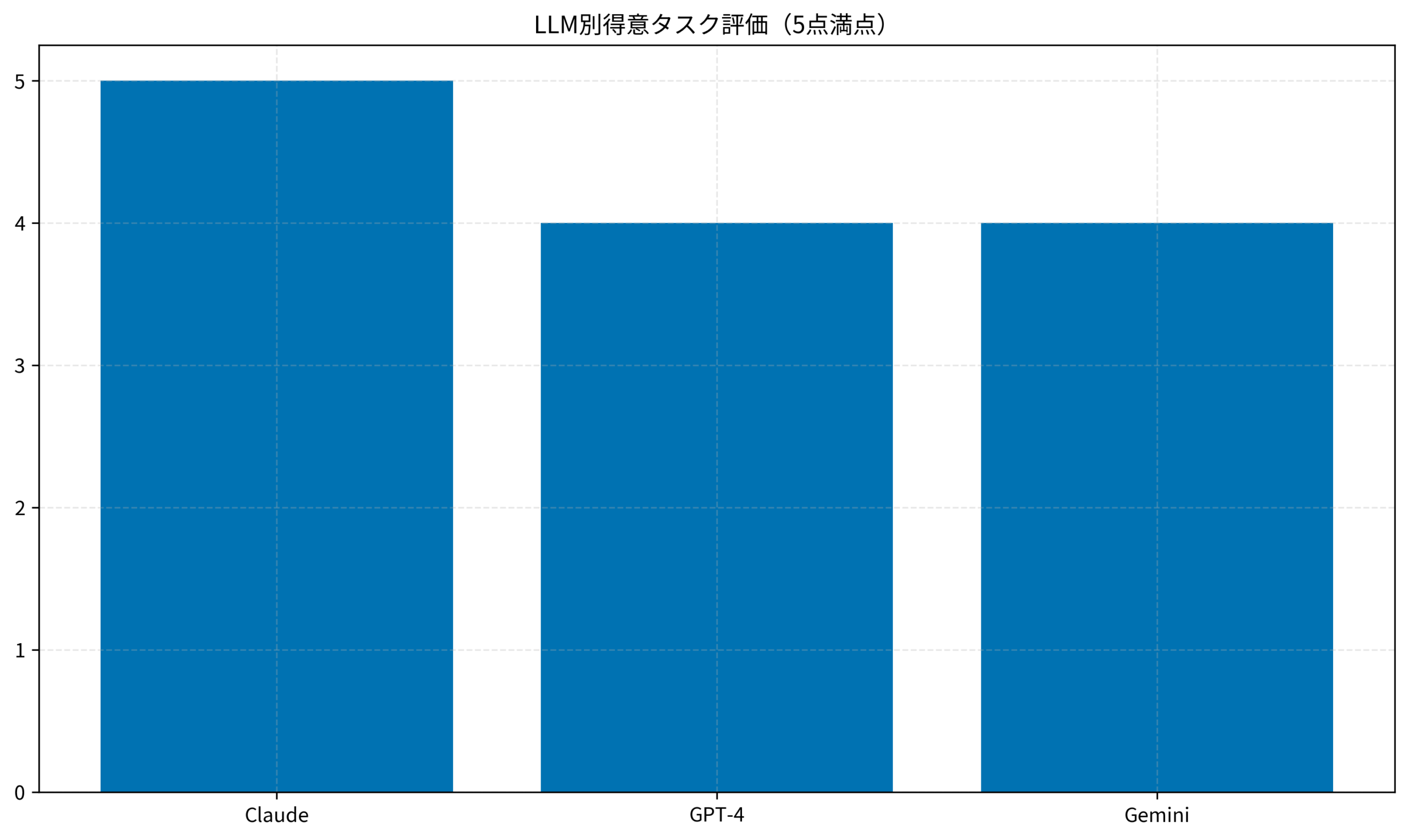 LLM別得意タスク評価(5点満点)