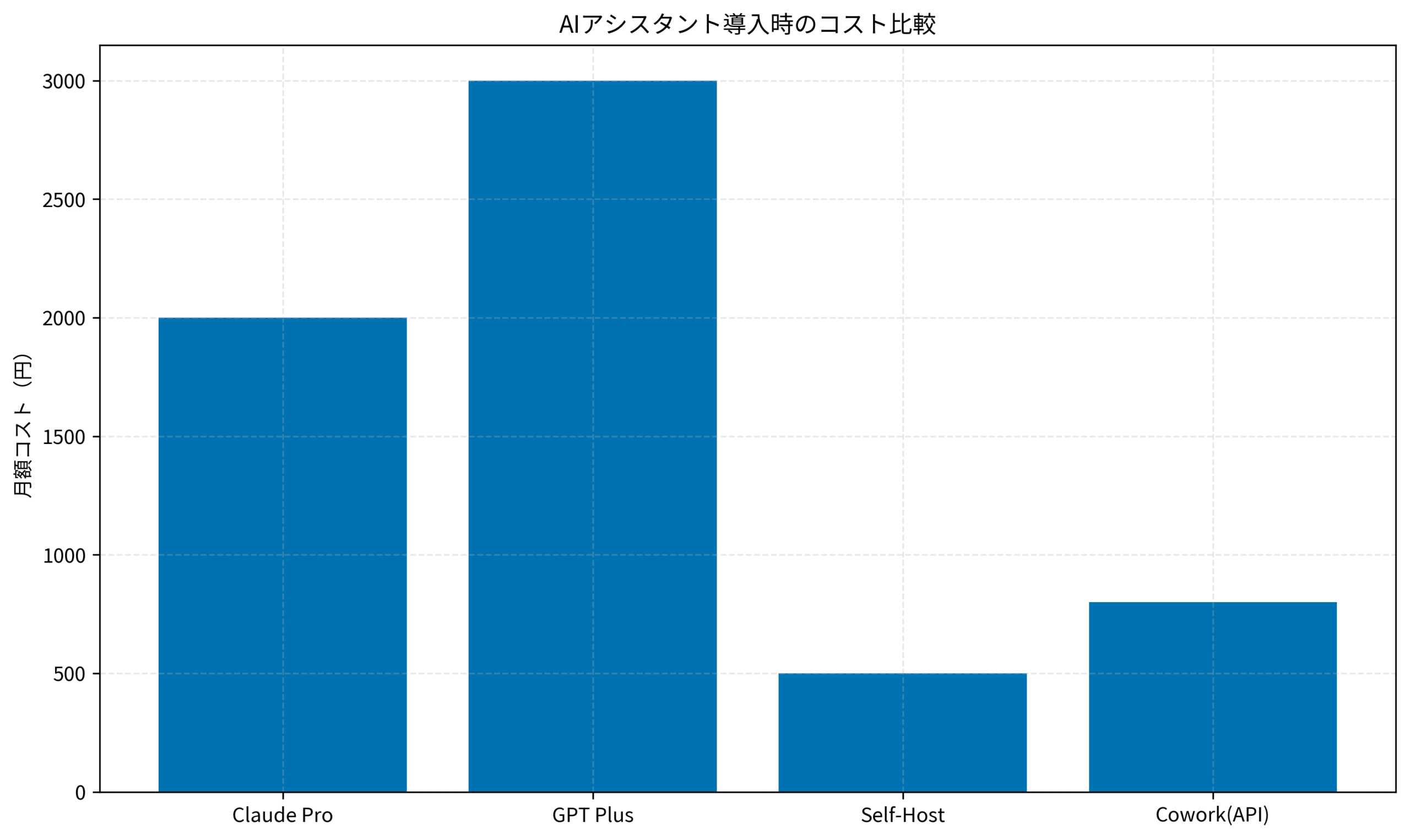 AIアシスタント導入時のコスト比較