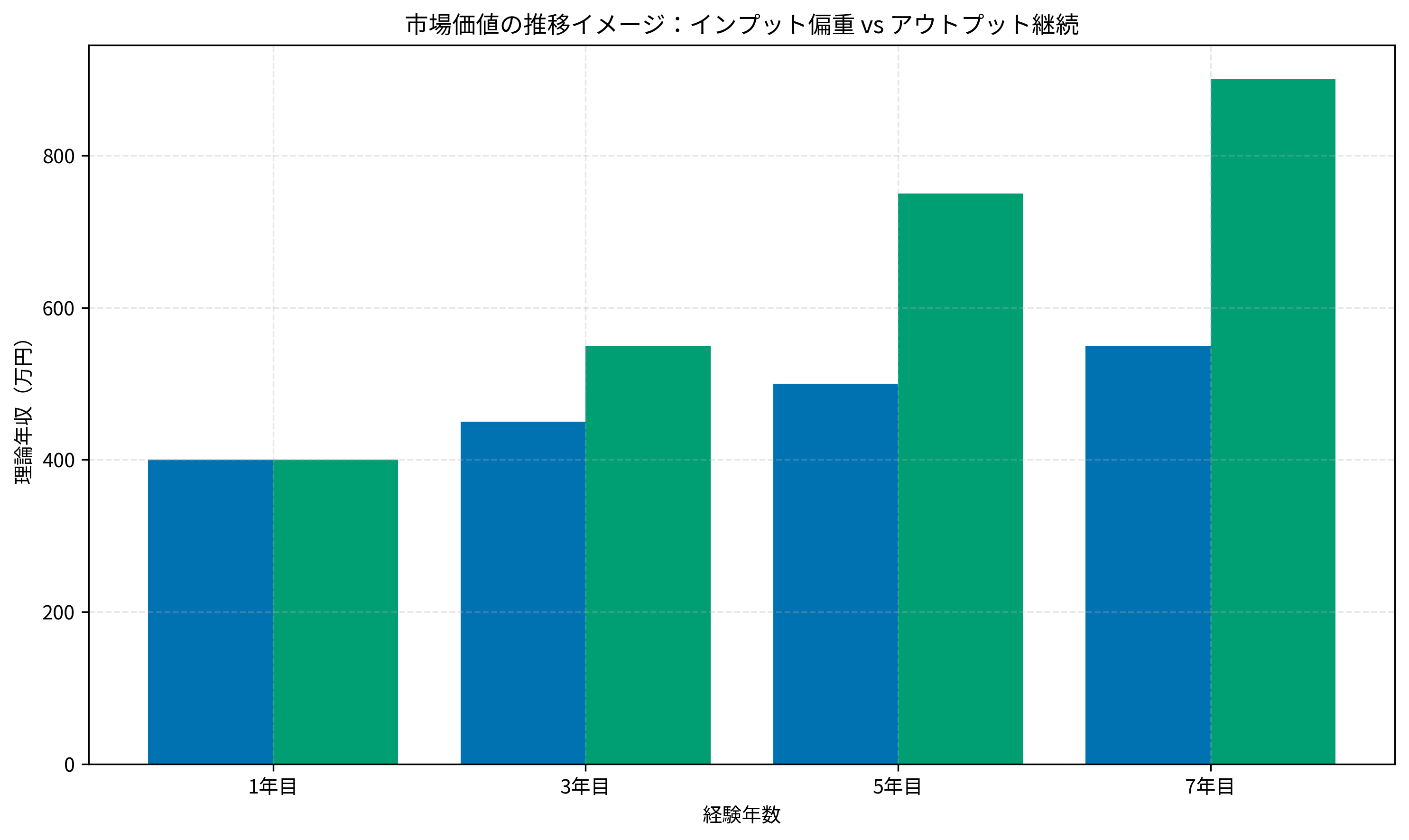 市場価値の推移イメージ:インプット偏重 vs アウトプット継続