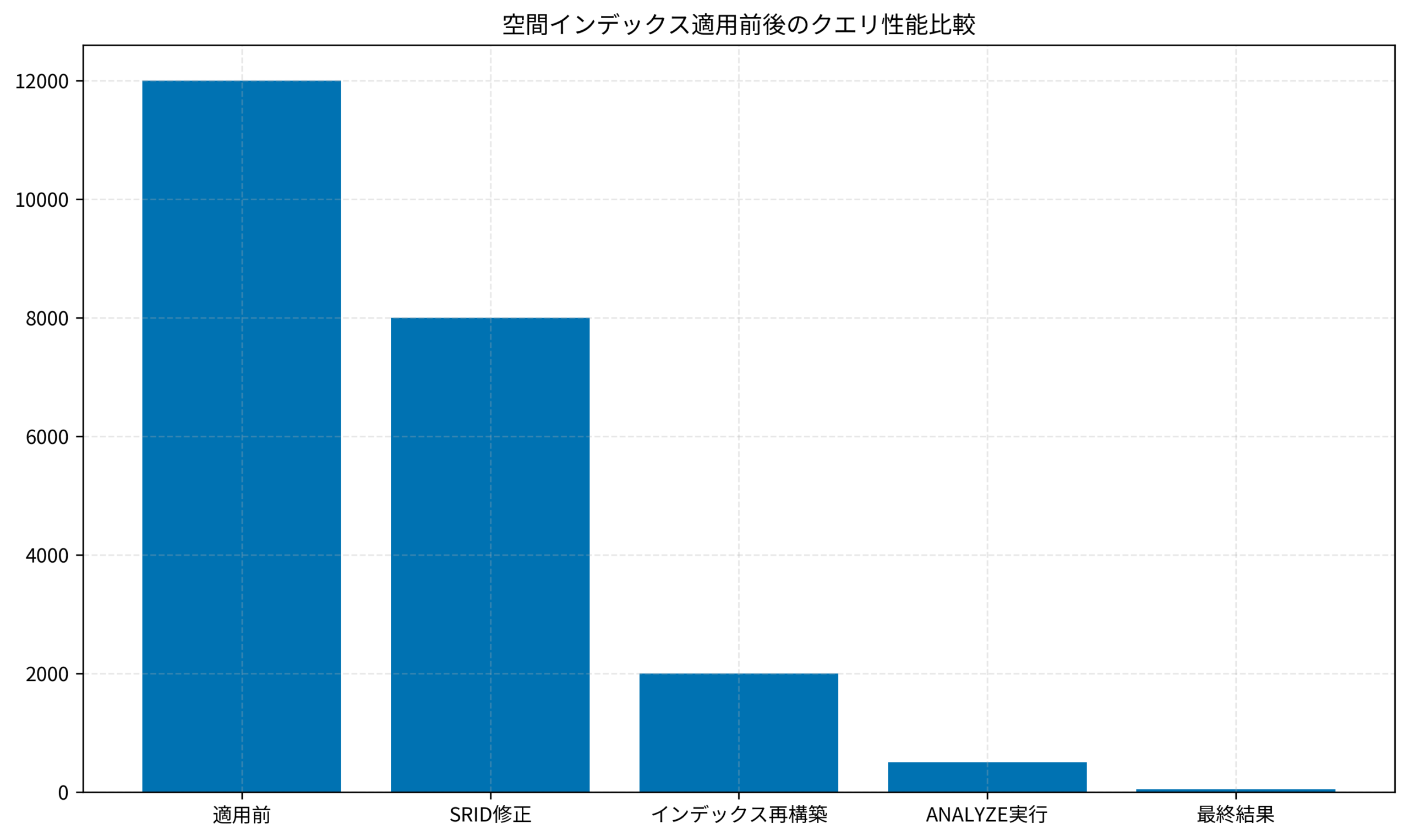 空間インデックス適用前後のクエリ性能比較