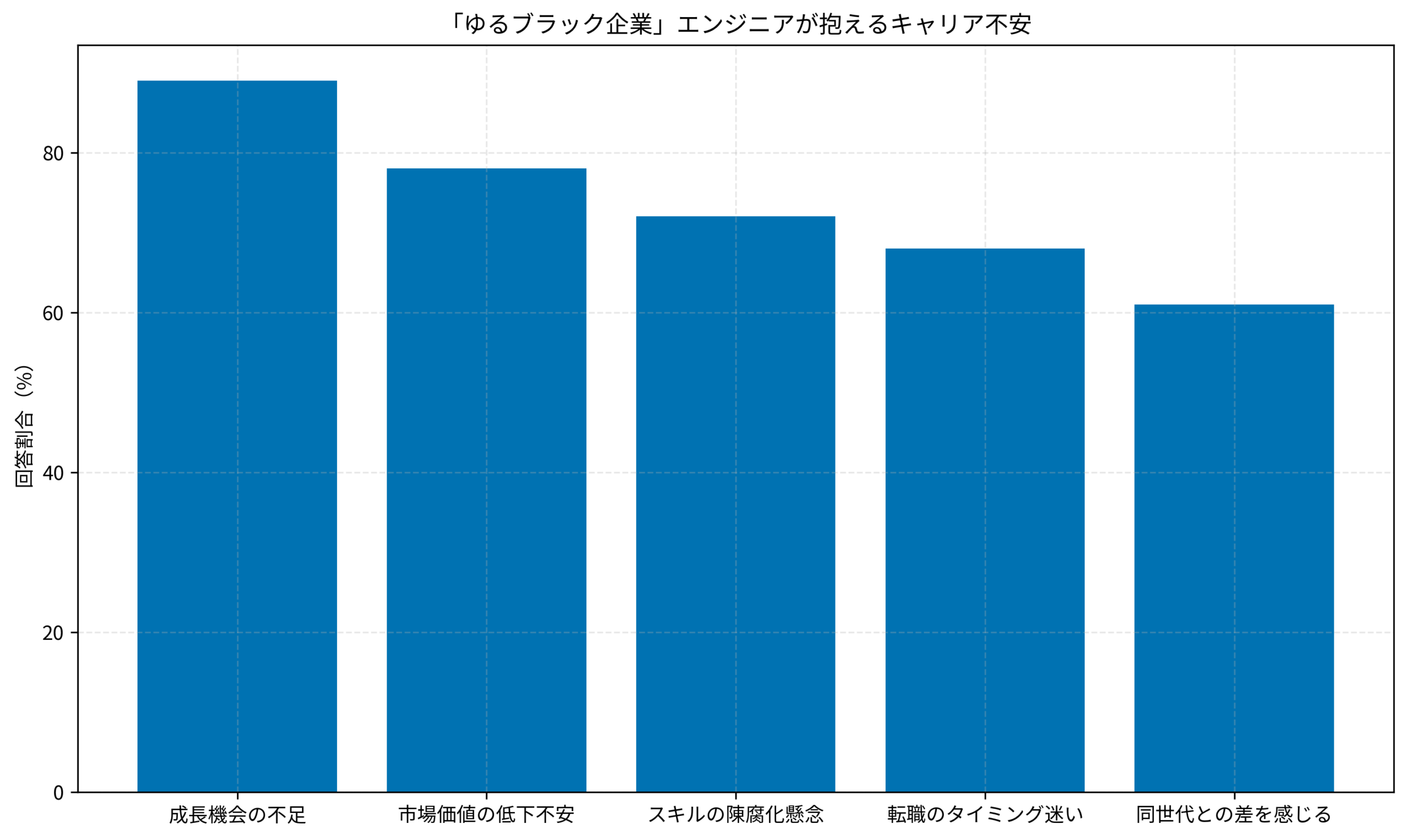 「ゆるブラック企業」エンジニアが抱えるキャリア不安（n=426, 複数回答可）