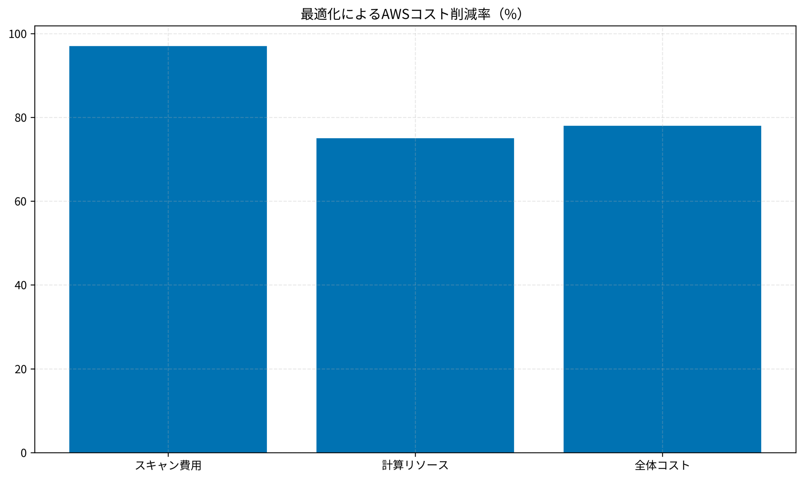 最適化によるAWSコスト削減率（%）