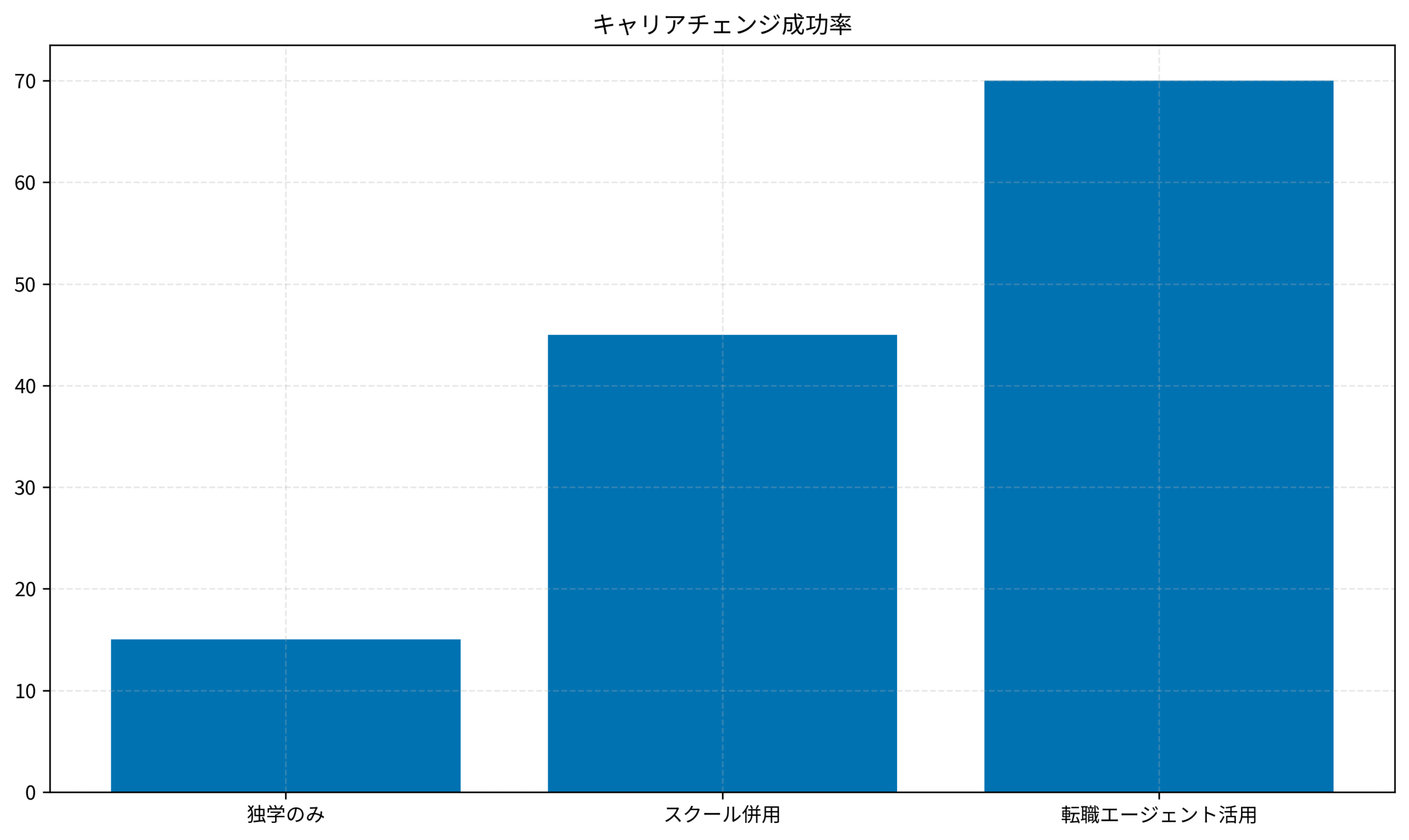 キャリアチェンジ成功率