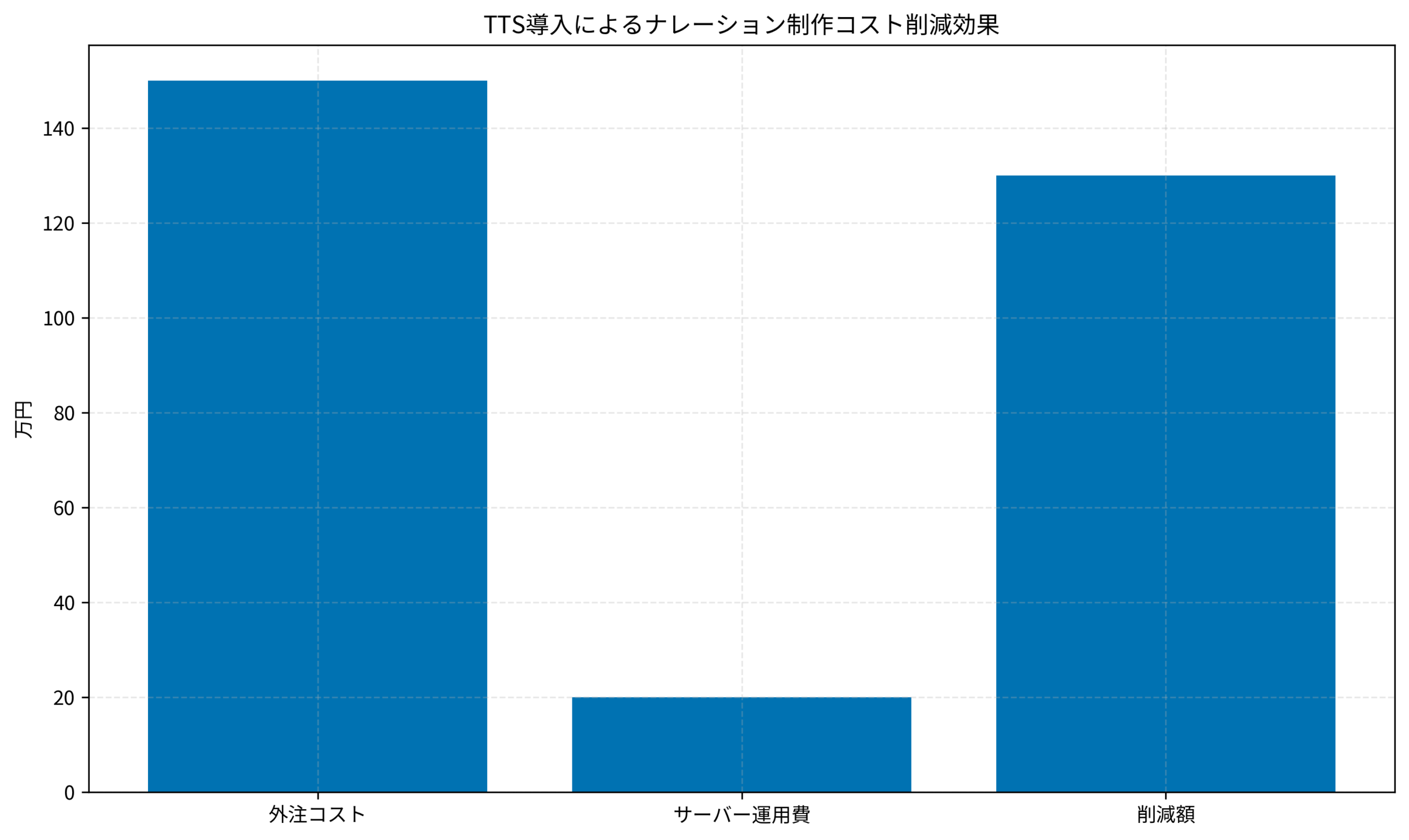 TTS導入によるナレーション制作コスト削減効果