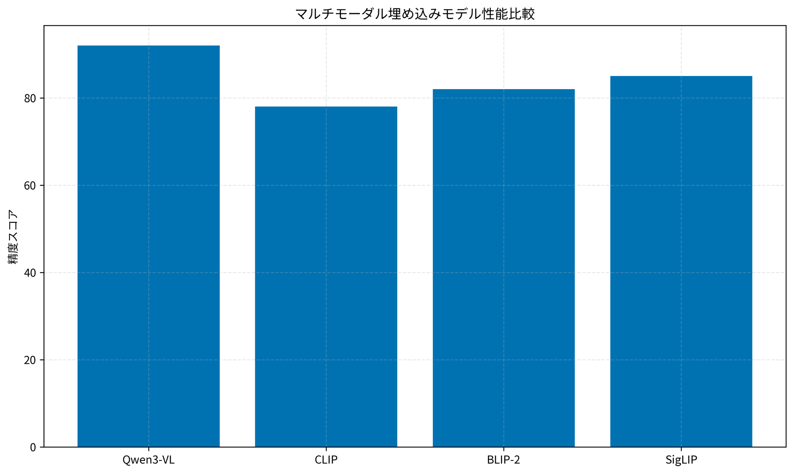 マルチモーダル埋め込みモデル性能比較