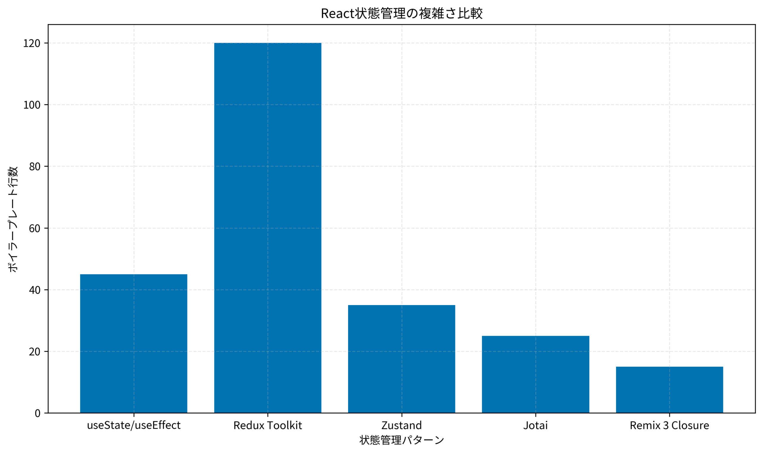 React状態管理の複雑さ比較