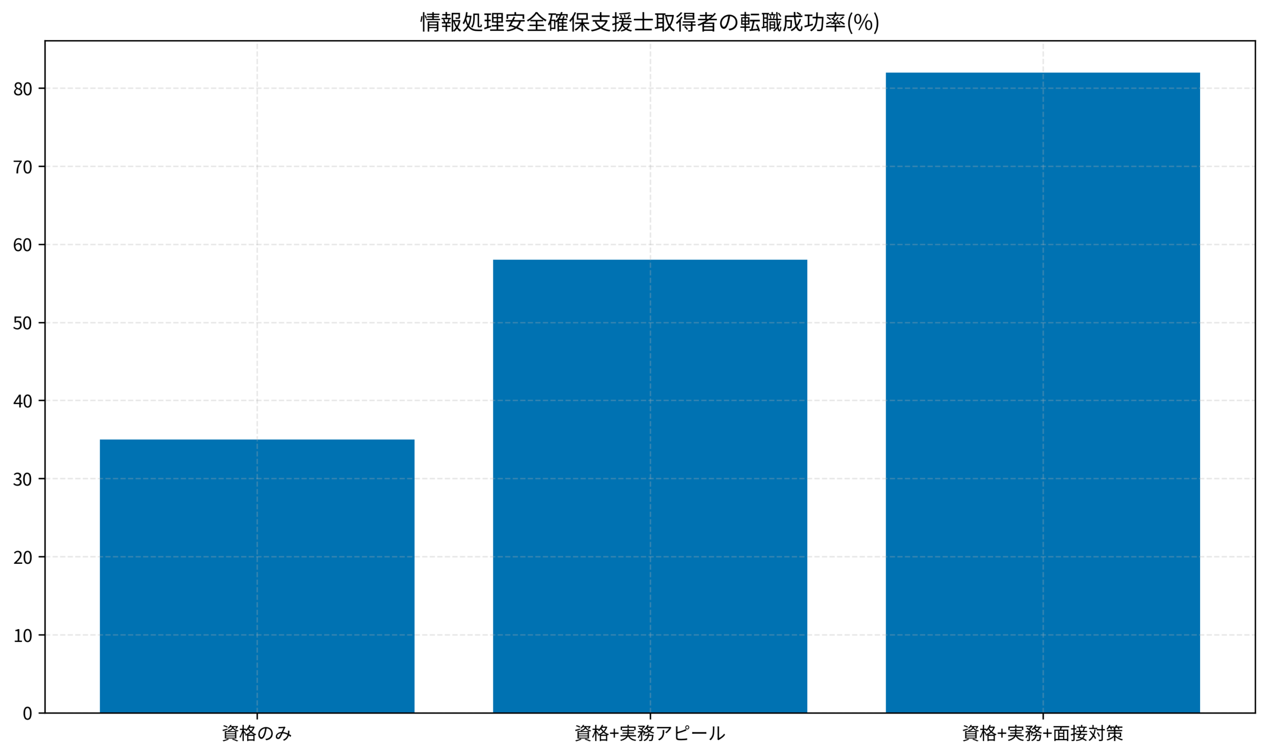情報処理安全確保支援士取得者の転職成功率(%)