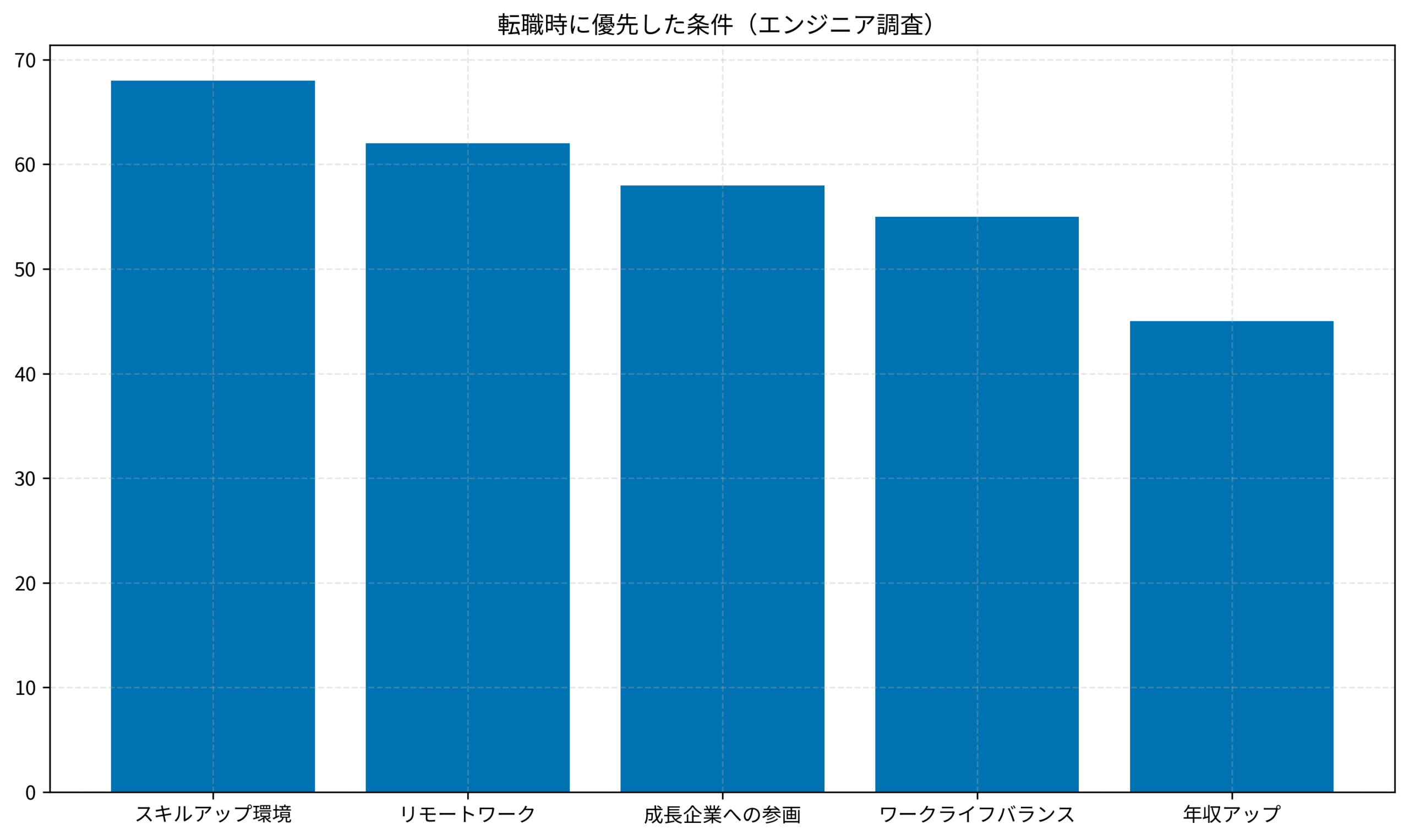 転職時に優先した条件(エンジニア調査)