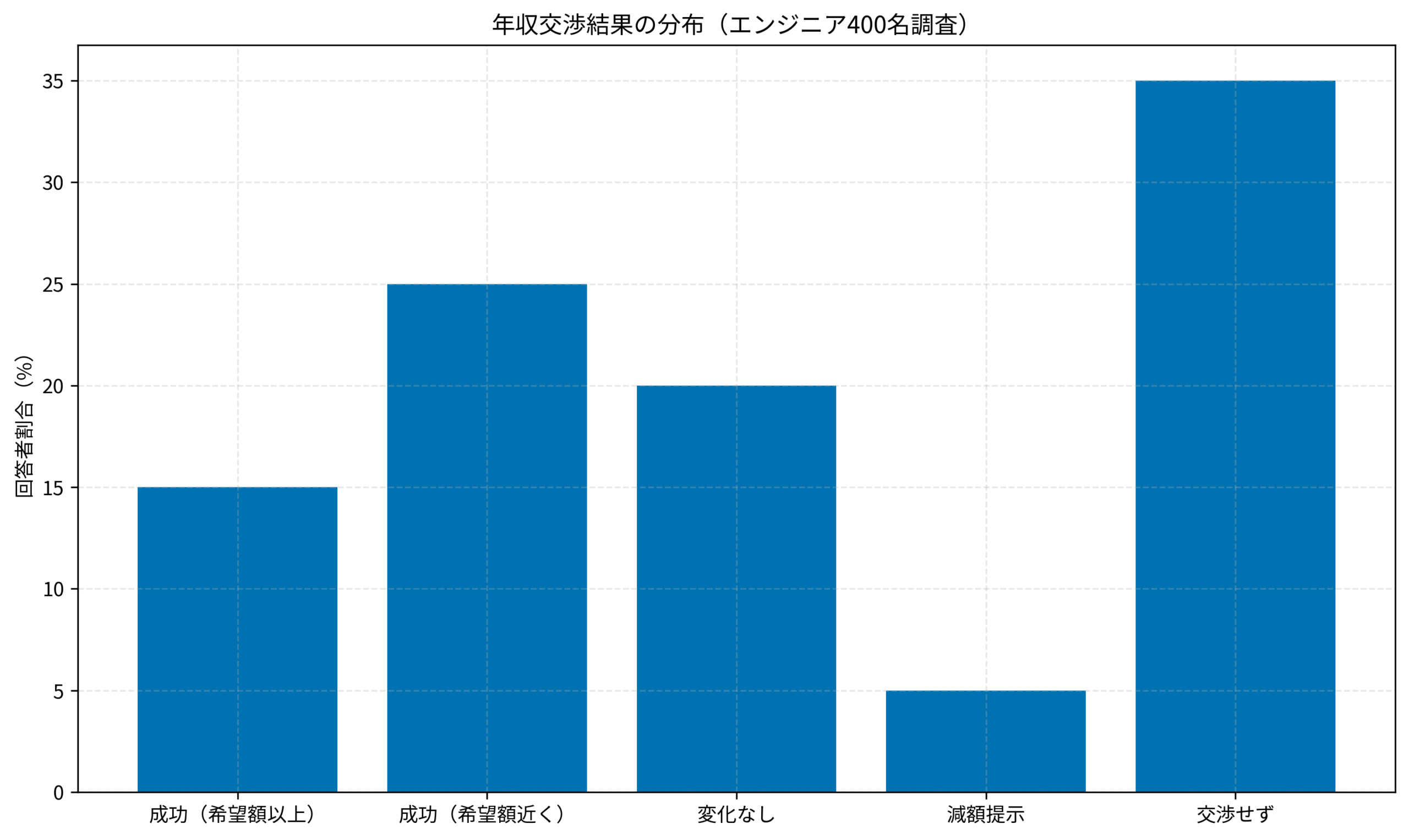 年収交渉結果の分布（エンジニア400名調査）