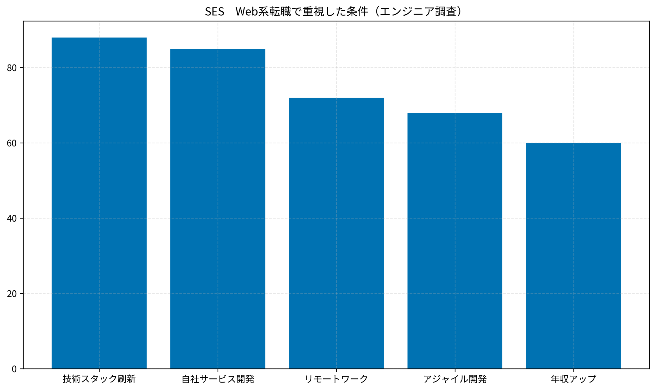 SES→Web系転職で重視した条件（エンジニア調査）