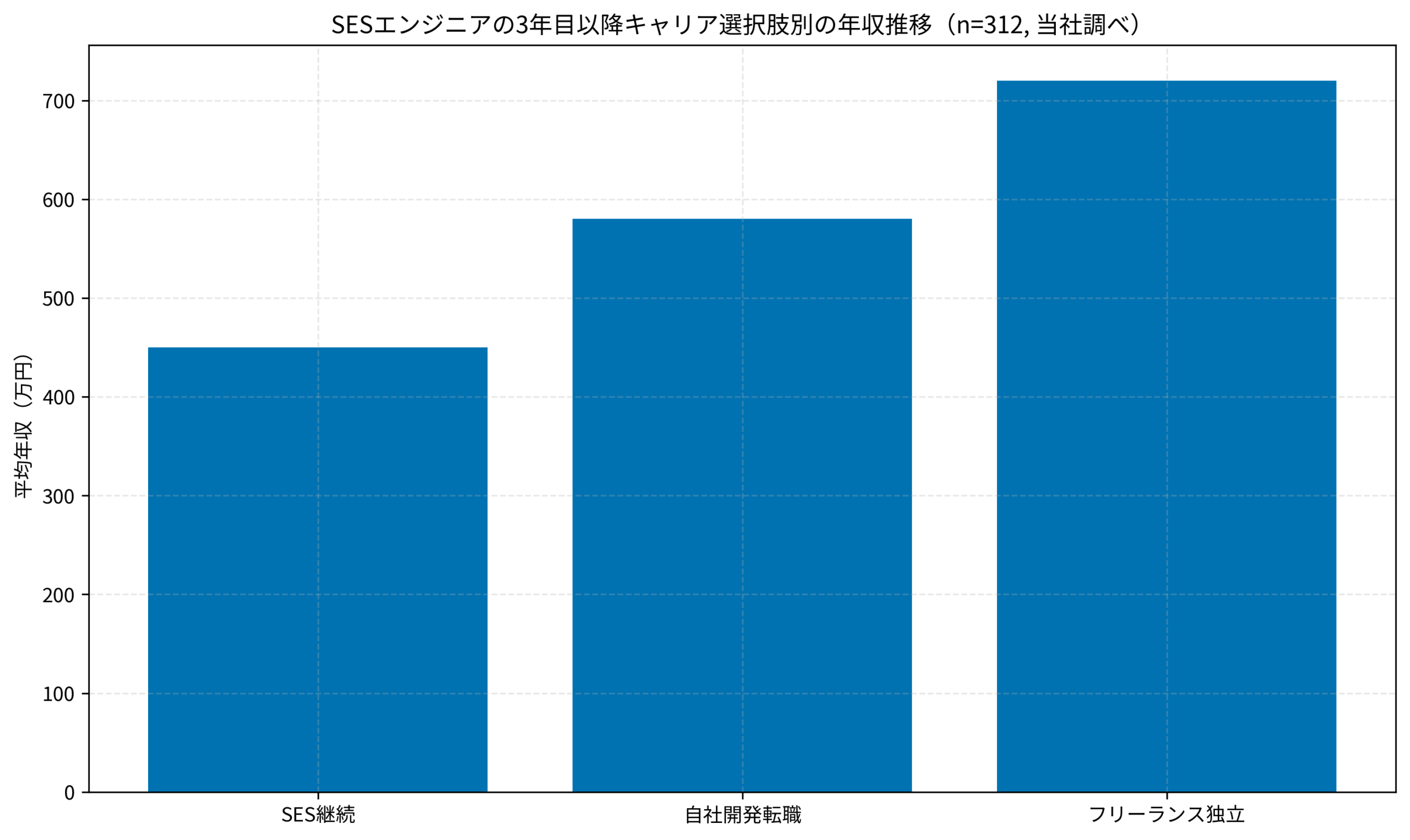 SESエンジニアの3年目以降キャリア選択肢別の年収推移（n=312, 当社調べ）