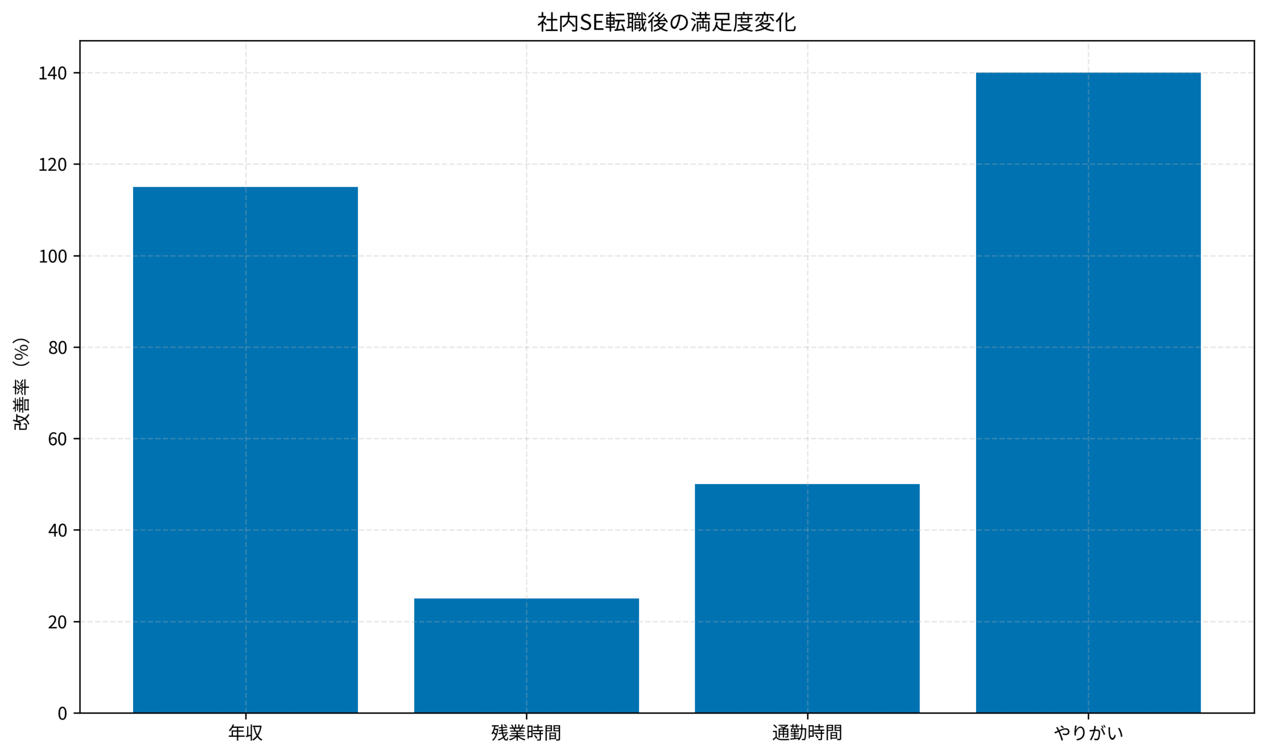 社内SE転職後の満足度変化