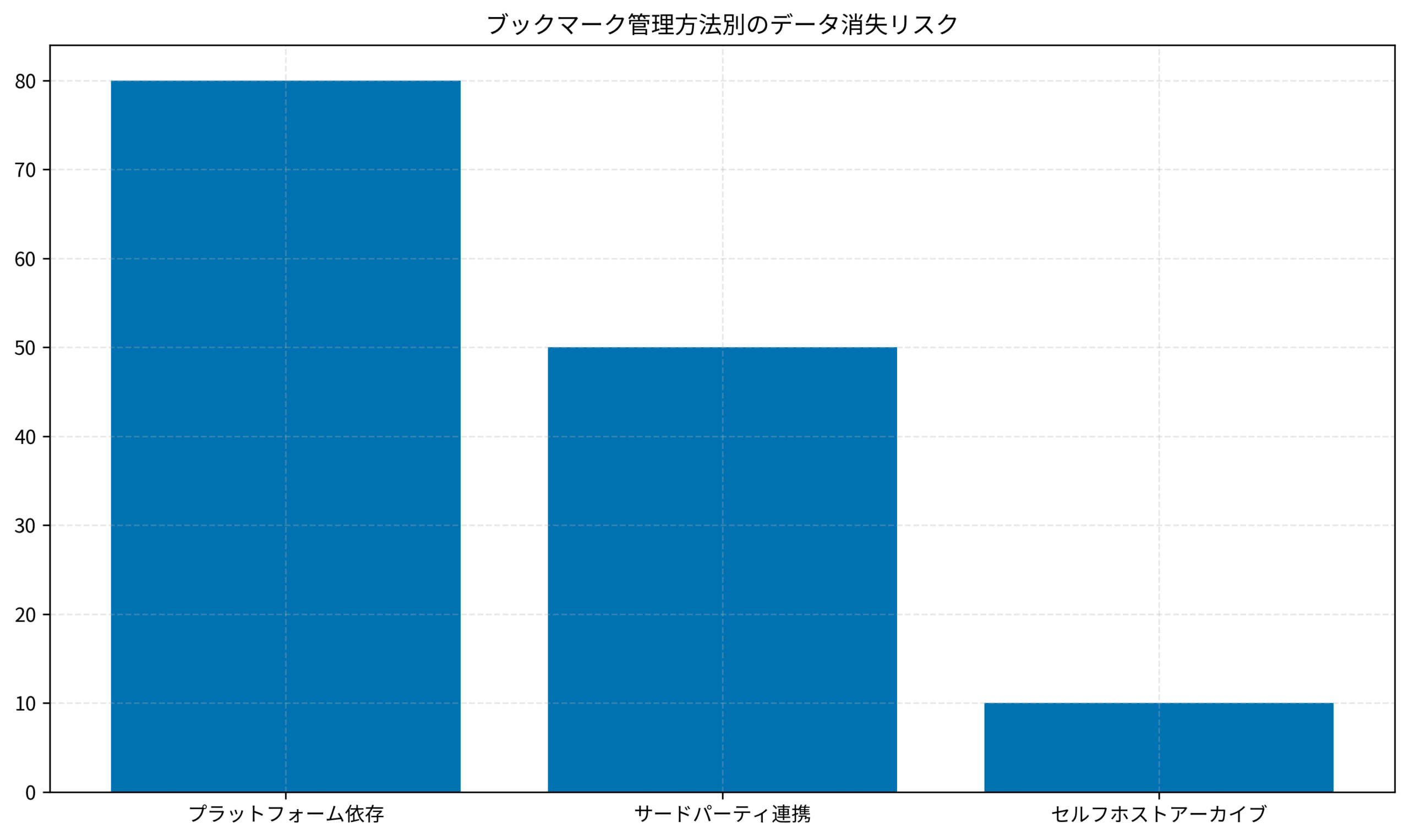 ブックマーク管理方法別のデータ消失リスク