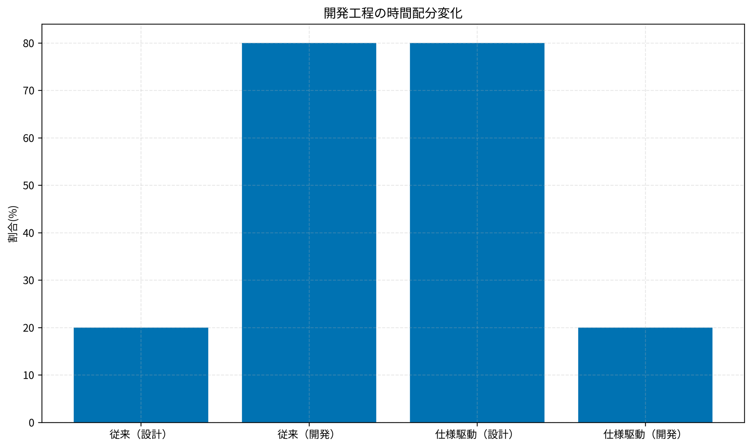 開発工程の時間配分変化