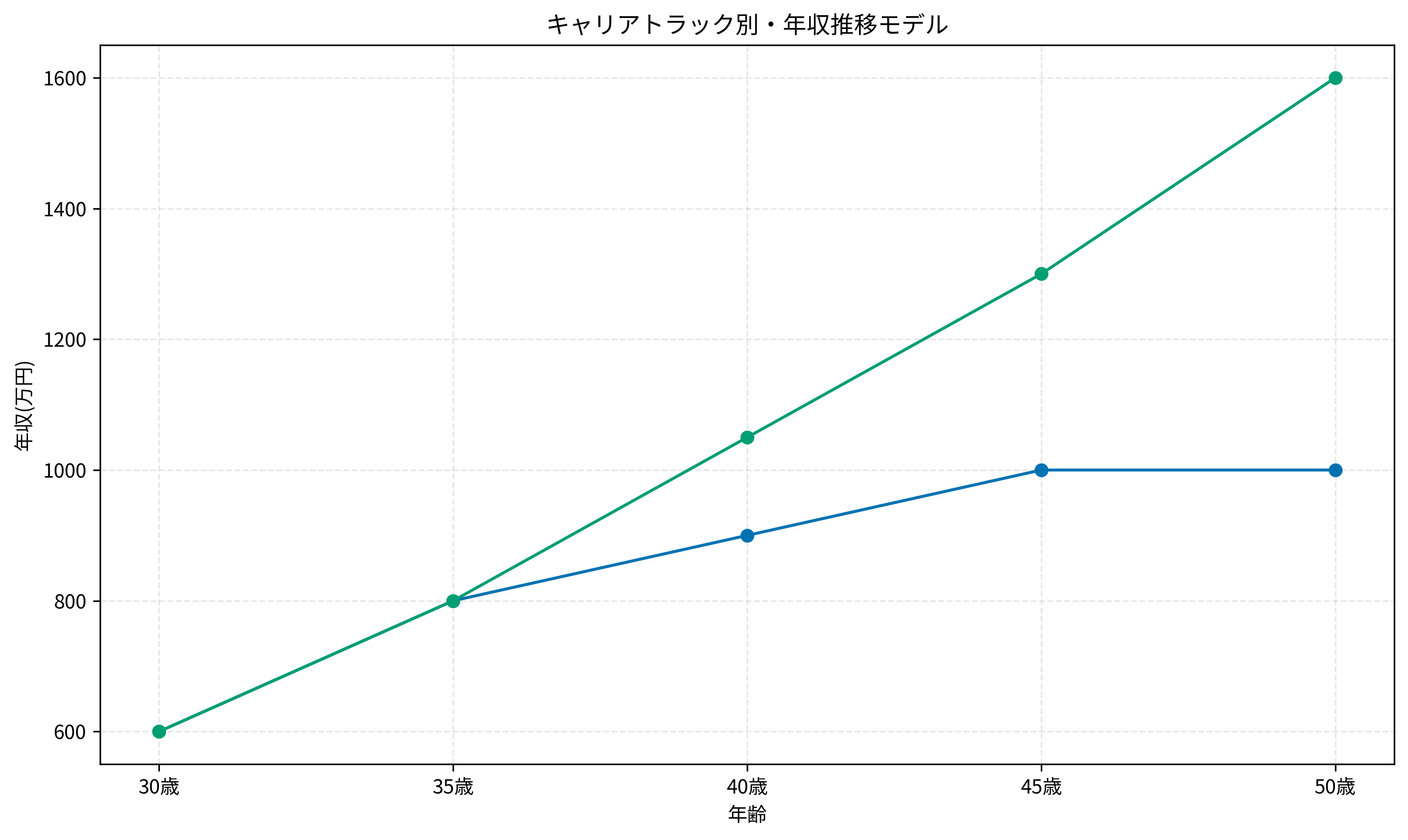 キャリアトラック別・年収推移モデル