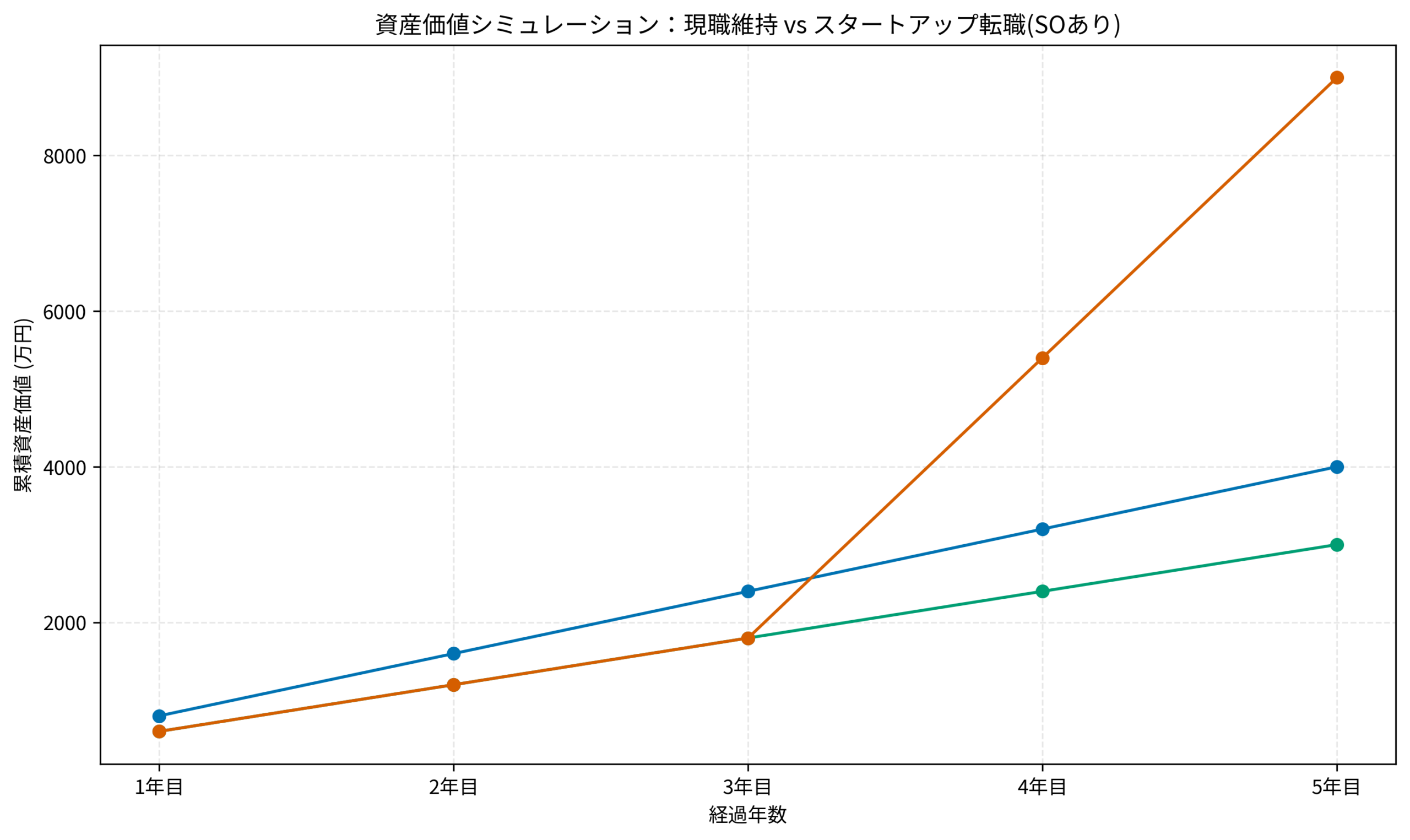 資産価値シミュレーション：現職維持 vs スタートアップ転職(SOあり)