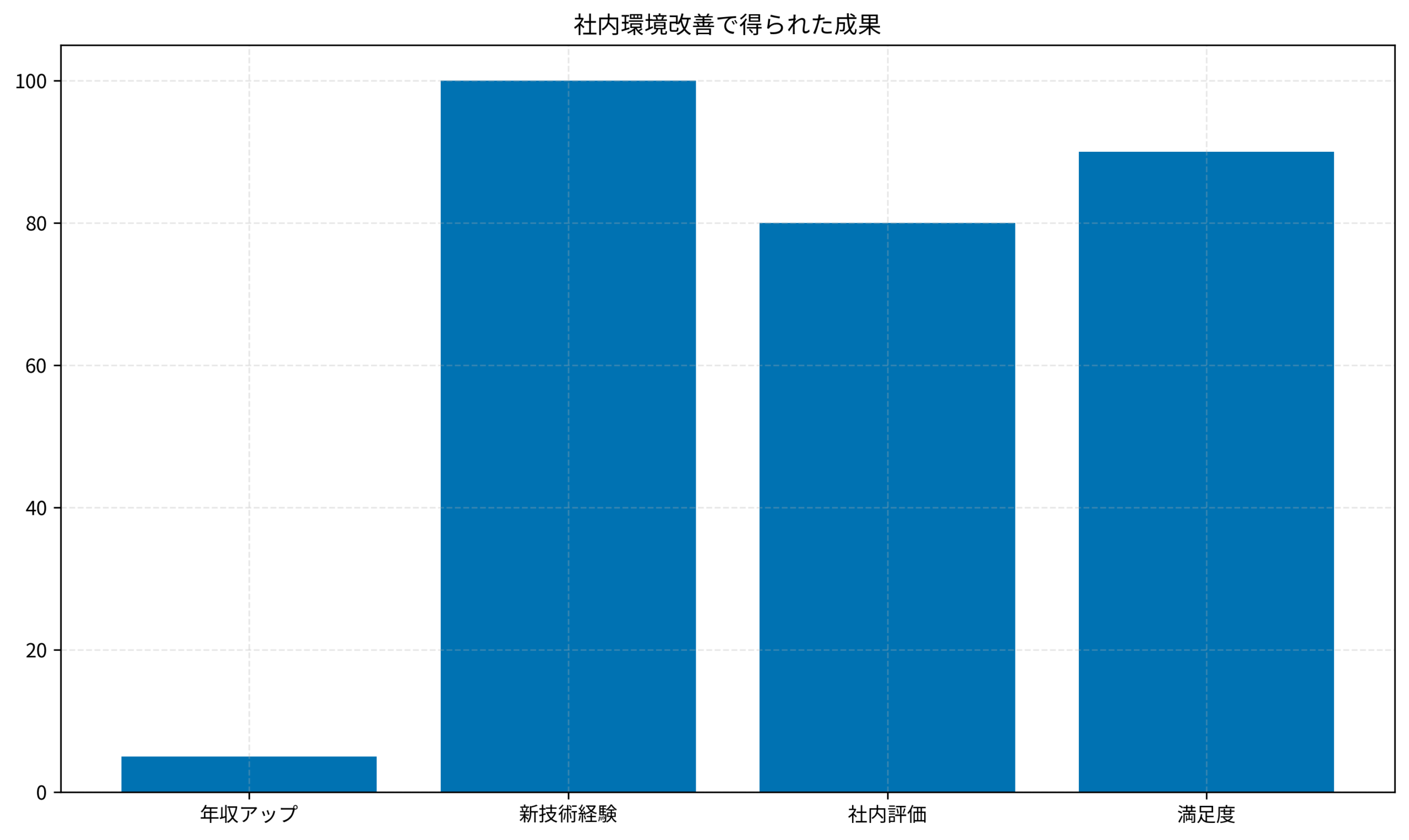 社内環境改善で得られた成果