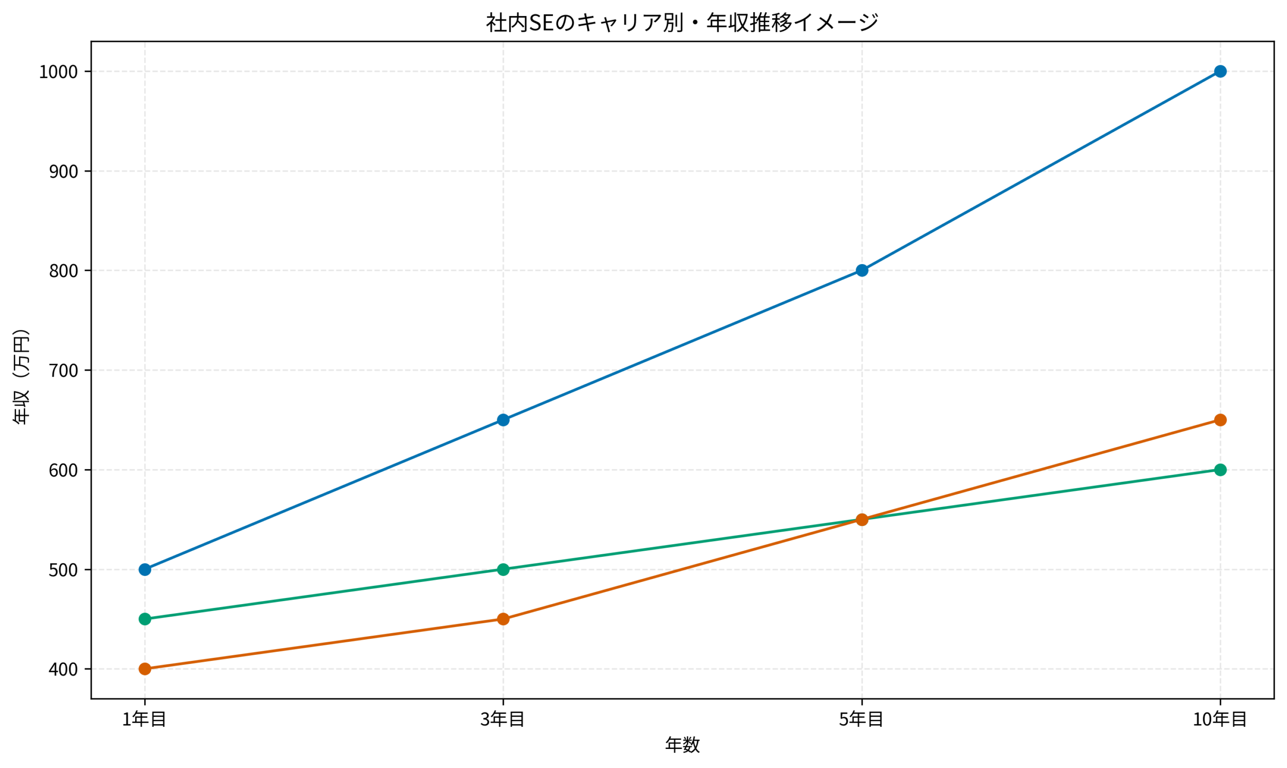 社内SEのキャリア別・年収推移イメージ
