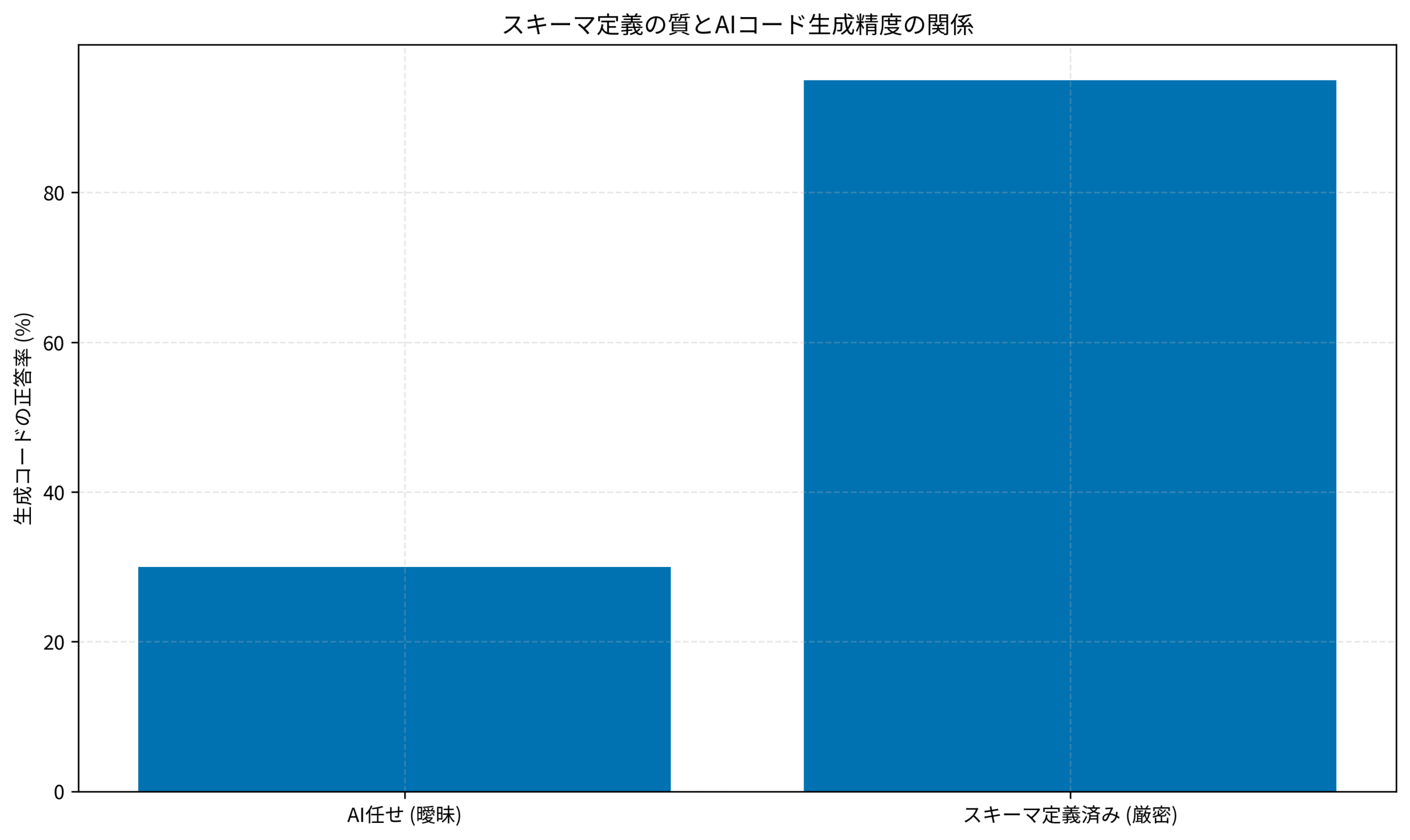 スキーマ定義の質とAIコード生成精度の関係