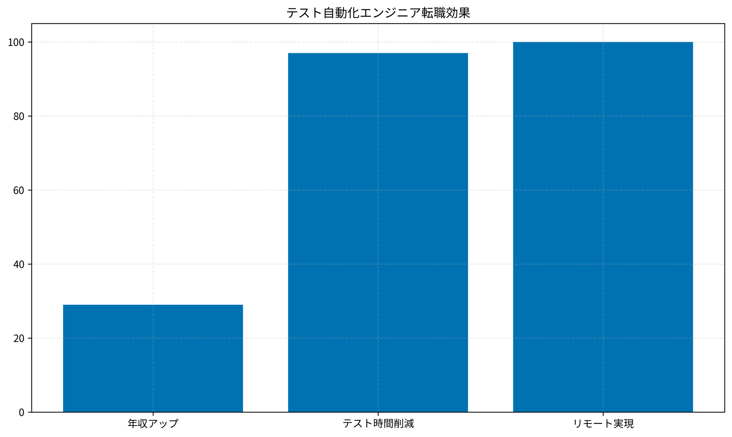 テスト自動化エンジニア転職効果