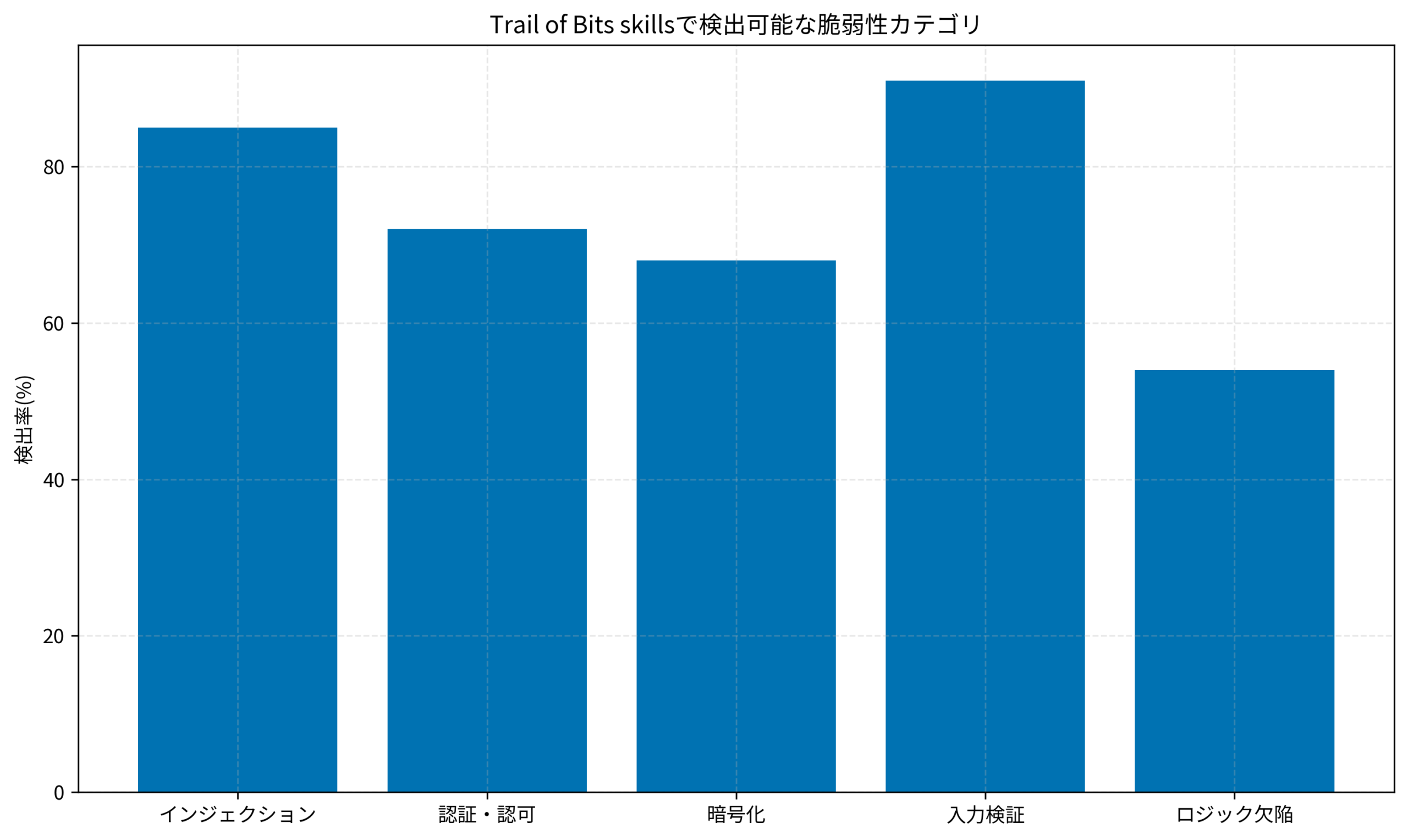 Trail of Bits skillsで検出可能な脆弱性カテゴリ