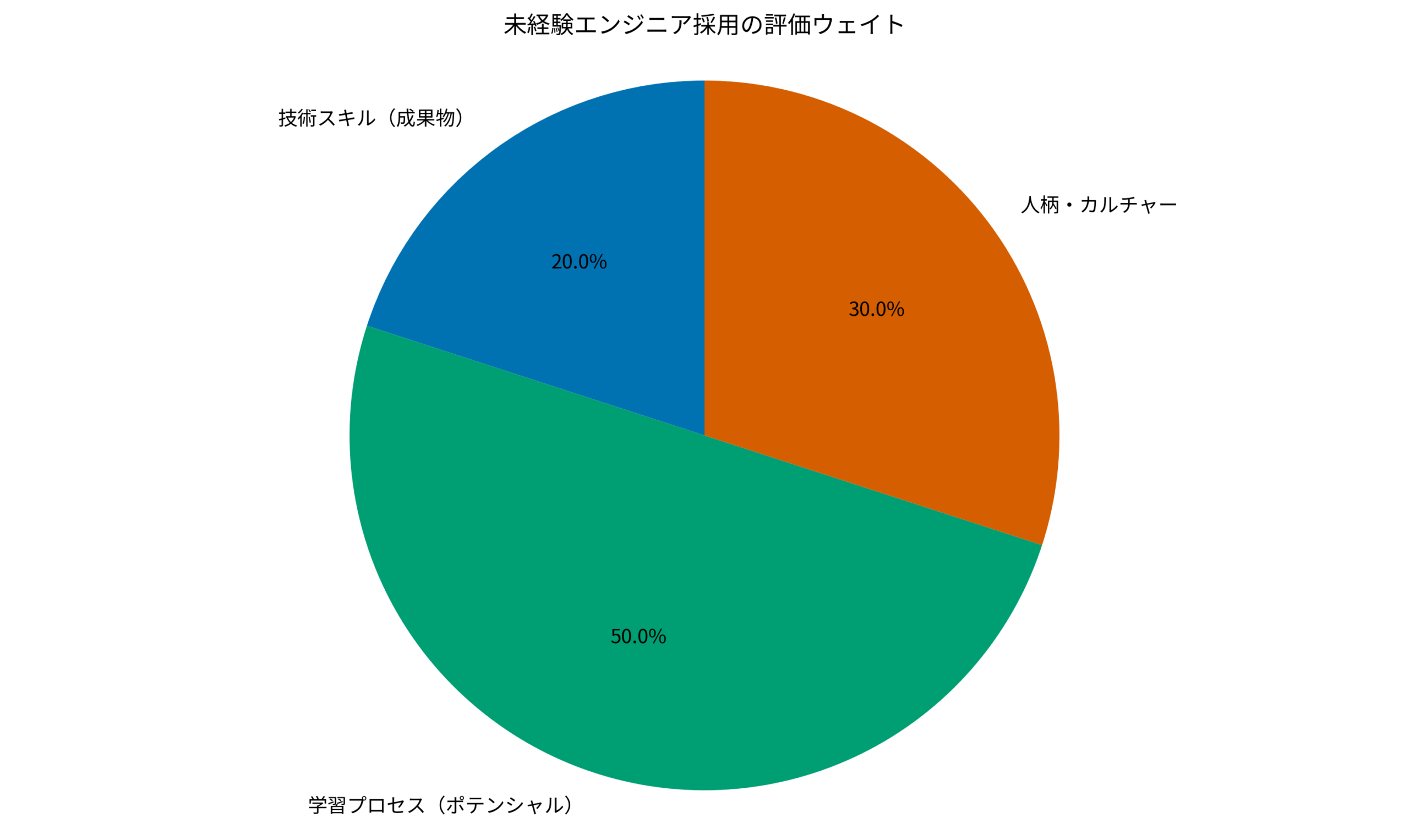 未経験エンジニア採用の評価ウェイト