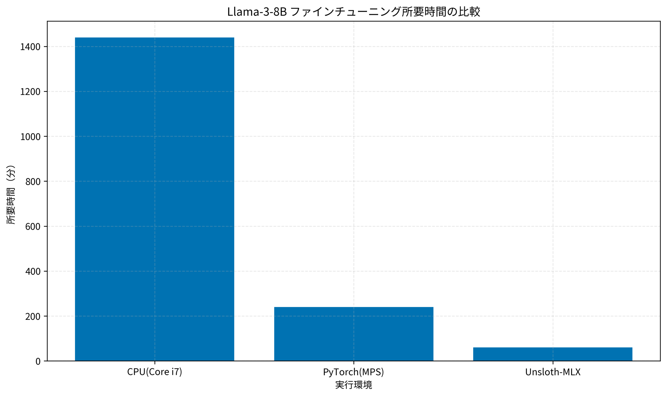 Llama-3-8B ファインチューニング所要時間の比較