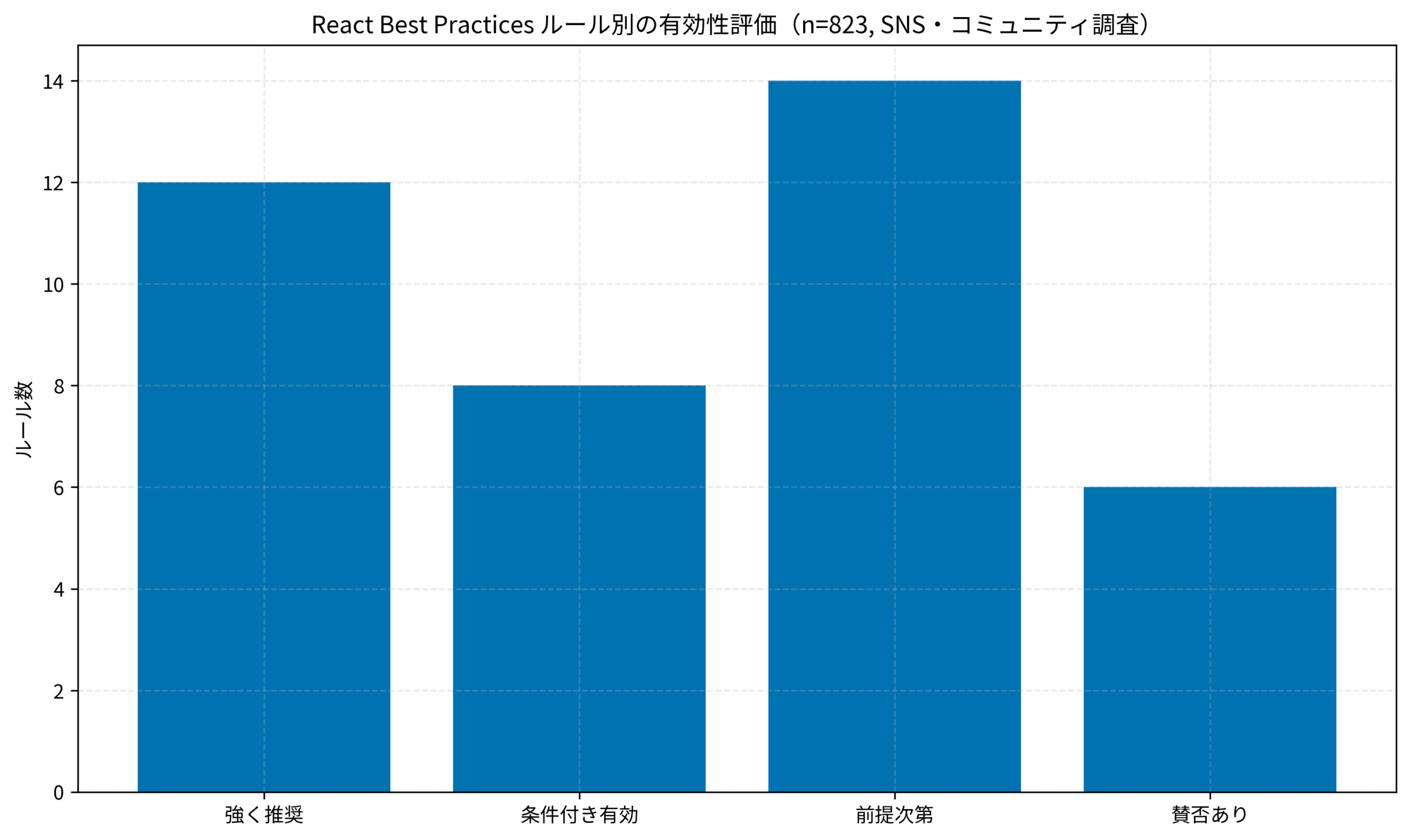 React Best Practices ルール別の有効性評価（n=823, SNS・コミュニティ調査）