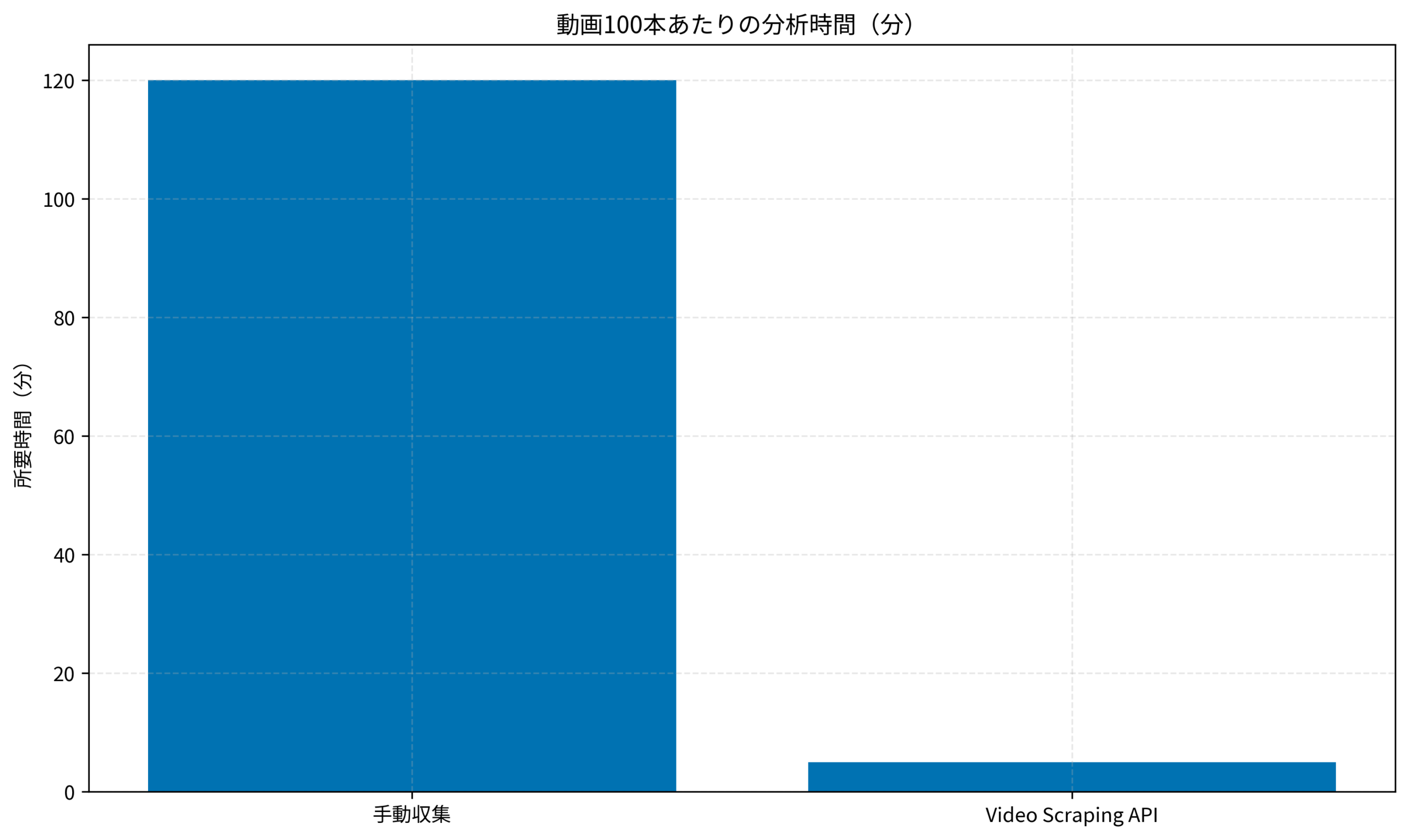 動画100本あたりの分析時間(分)