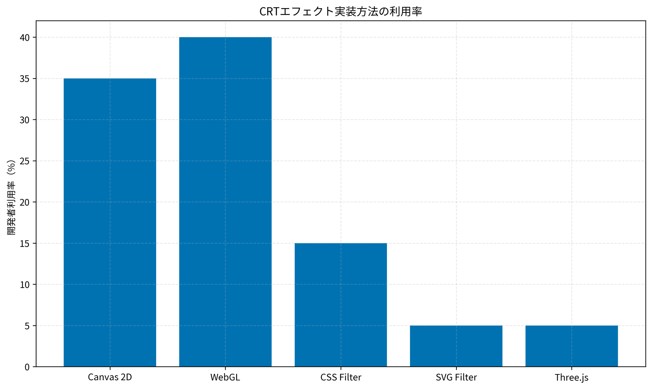 CRTエフェクト実装方法の利用率