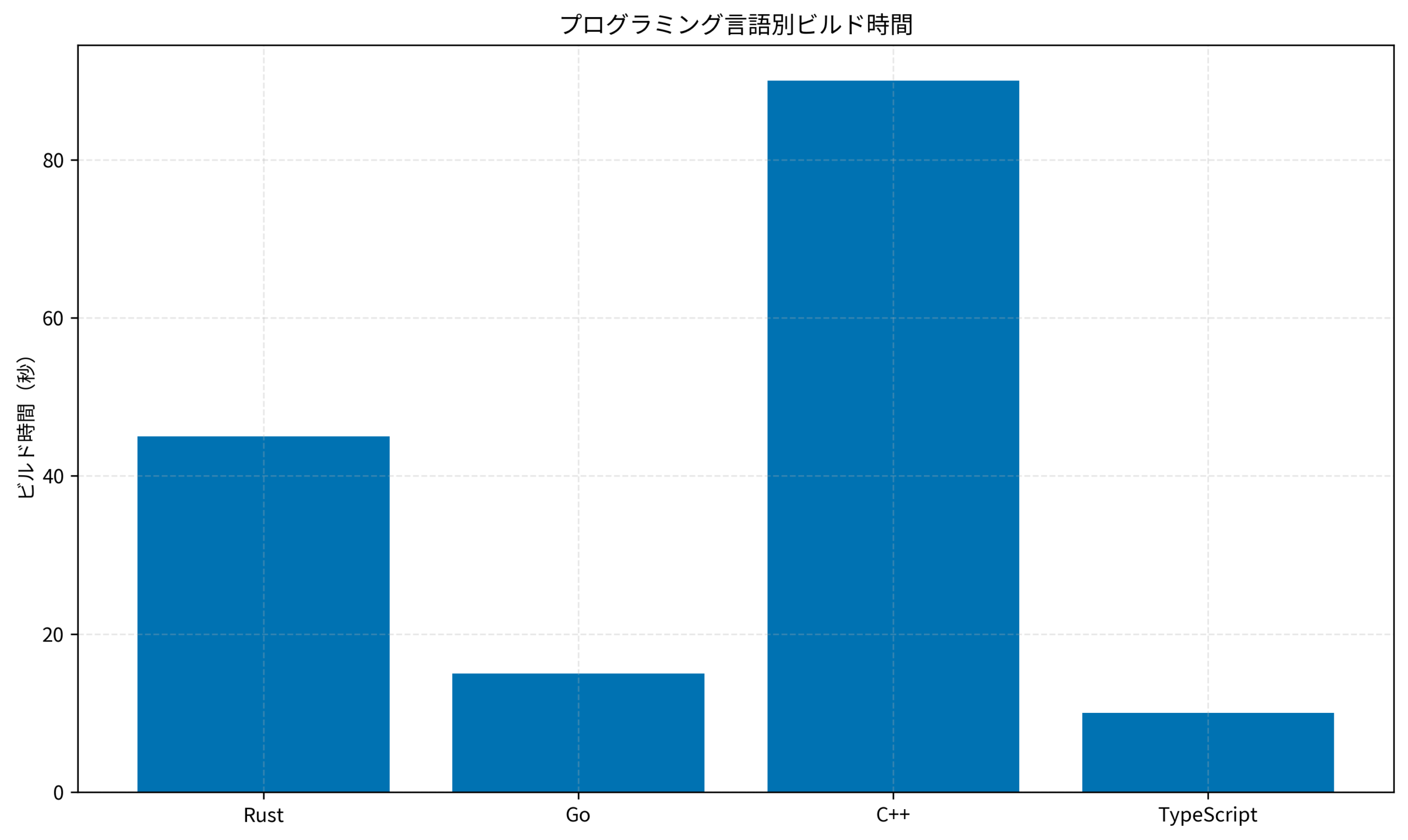 プログラミング言語別ビルド時間