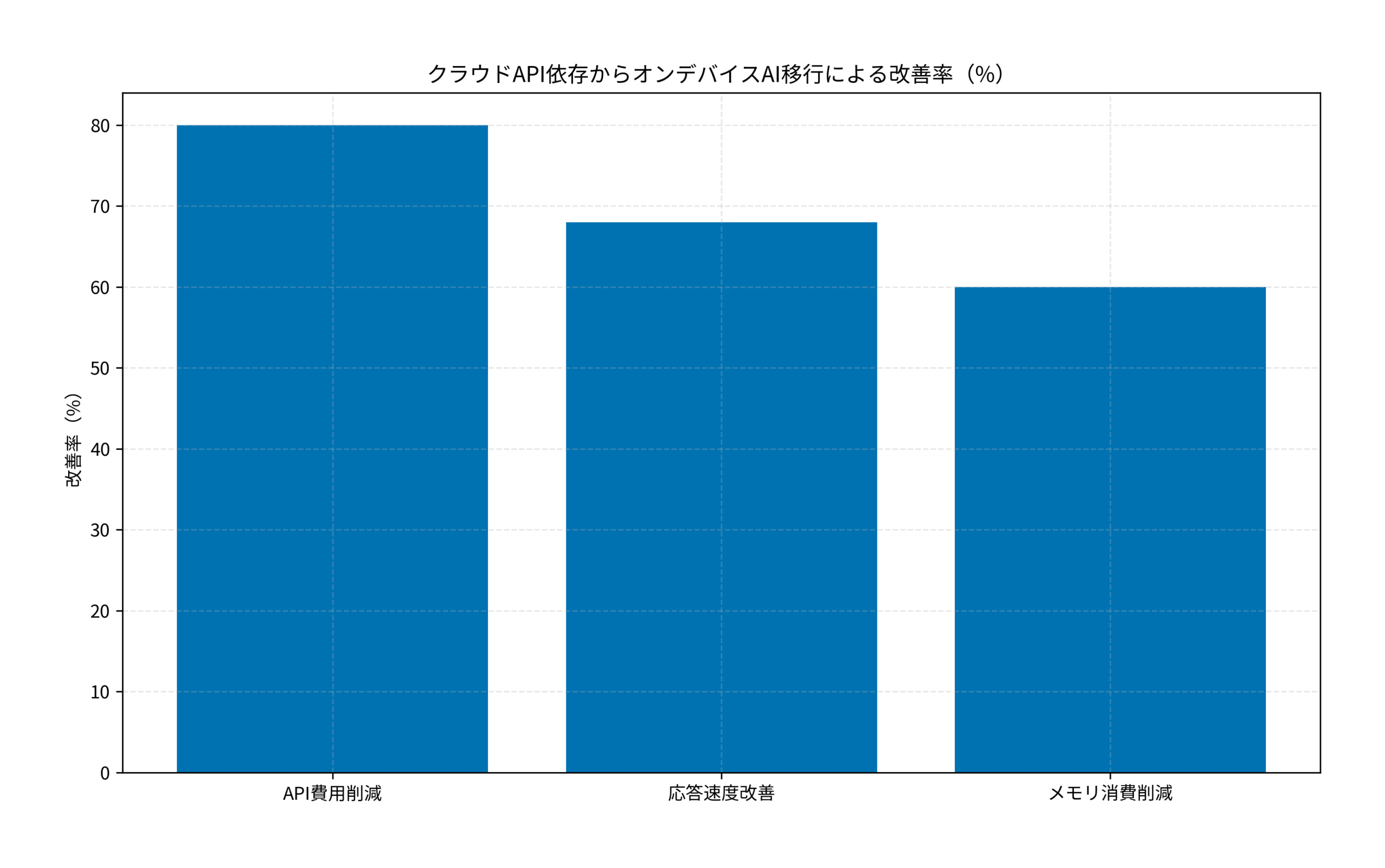 クラウドAPI依存からオンデバイスAI移行による改善率（%）