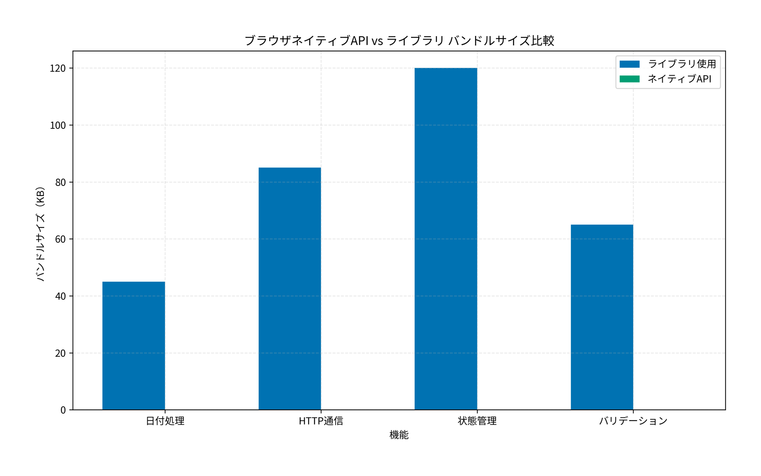 ブラウザネイティブAPI vs ライブラリ バンドルサイズ比較