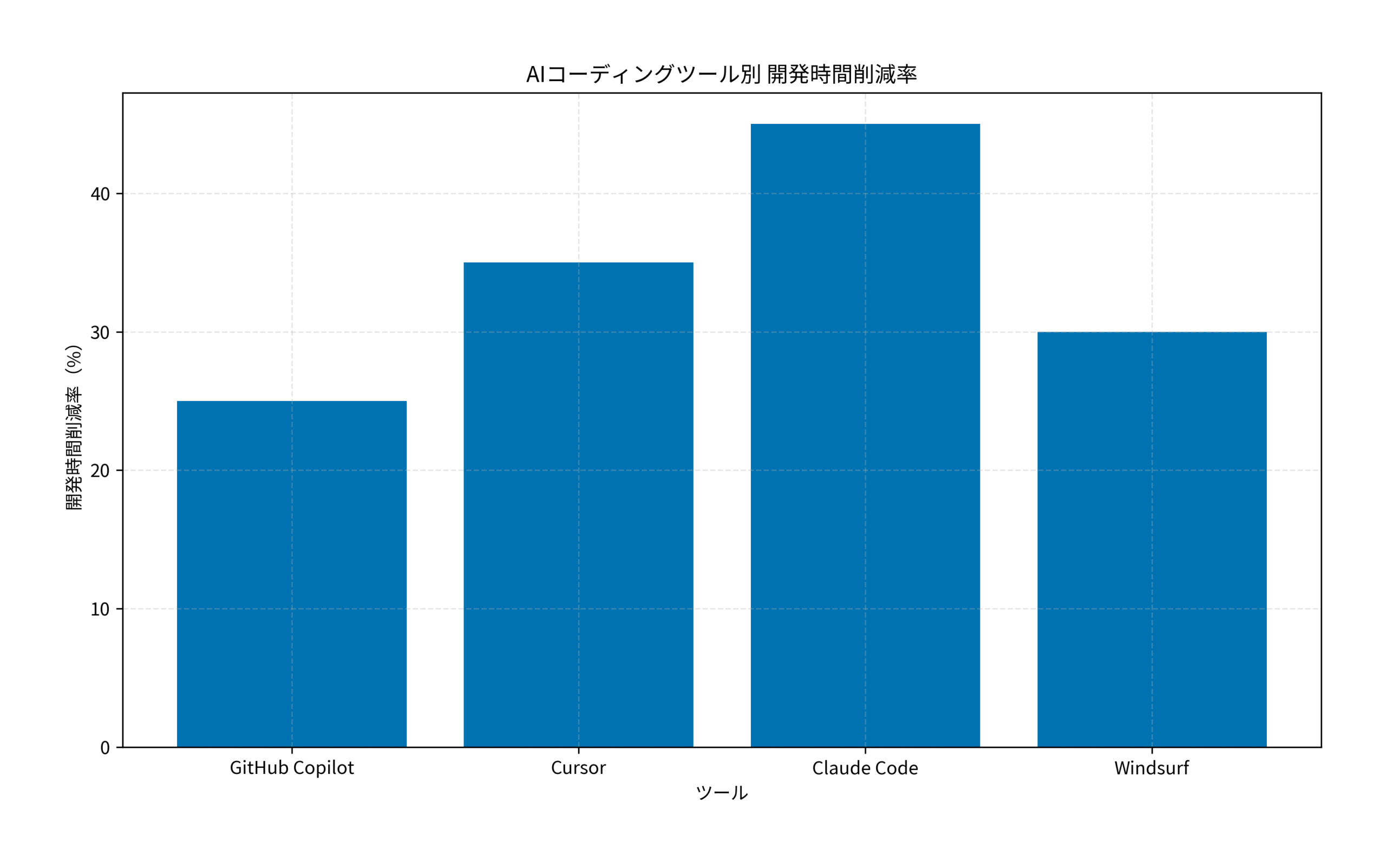 AIコーディングツール別 開発時間削減率
