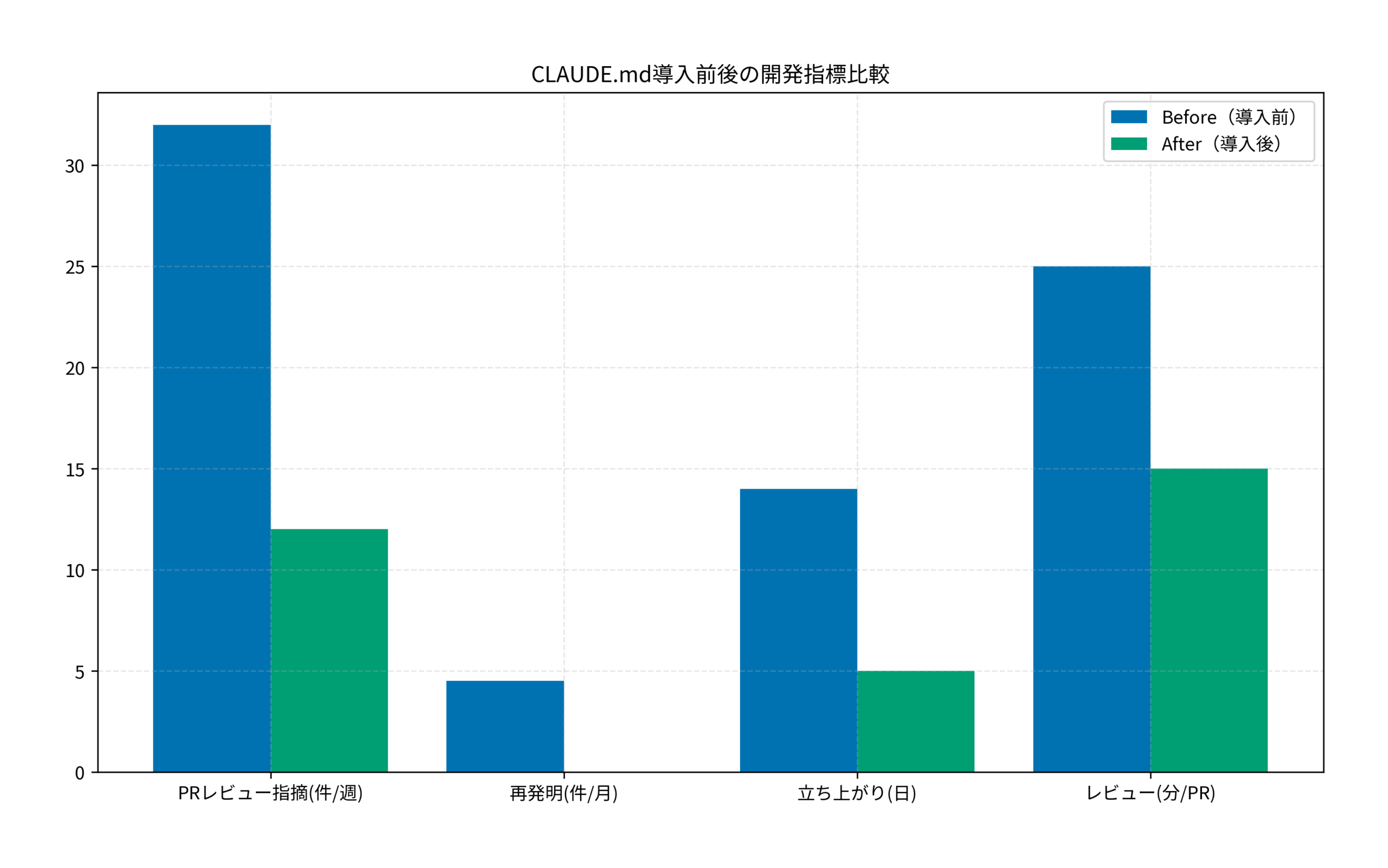 CLAUDE.md導入前後の開発指標比較