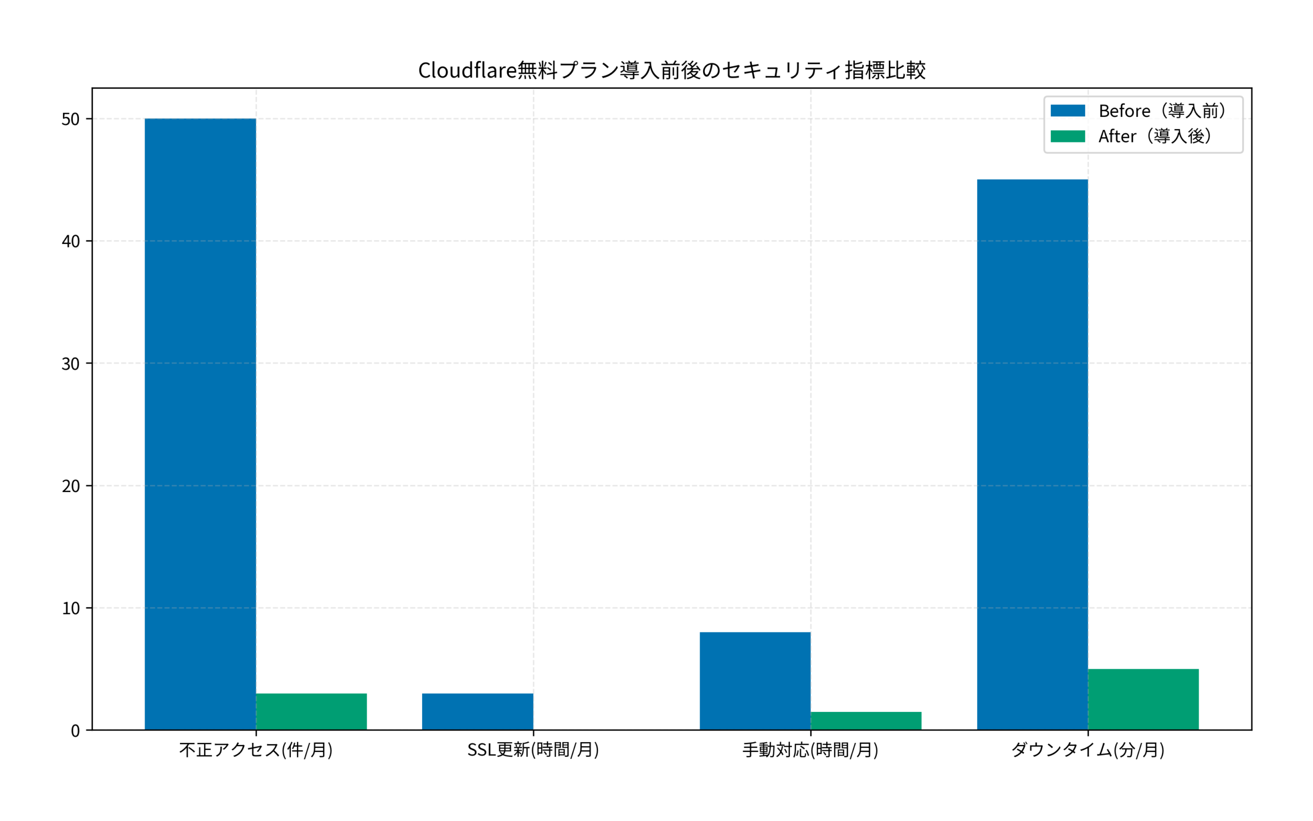 Cloudflare無料プラン導入前後のセキュリティ指標比較
